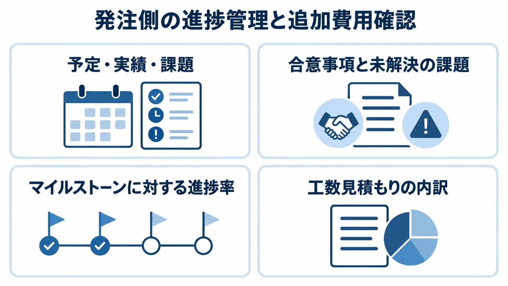 プロジェクト進行中に発注側が確認する4項目 発注側が確認する会議内容、記録、進捗率、工数見積もりの内訳を4つのパネルで示した図
