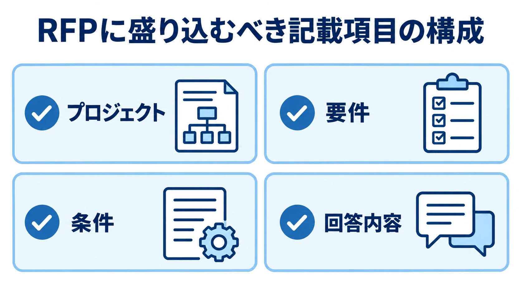 RFPに盛り込む記載項目の4区分 RFPの記載項目をプロジェクト、要件、条件、回答内容の4区分で示した図。