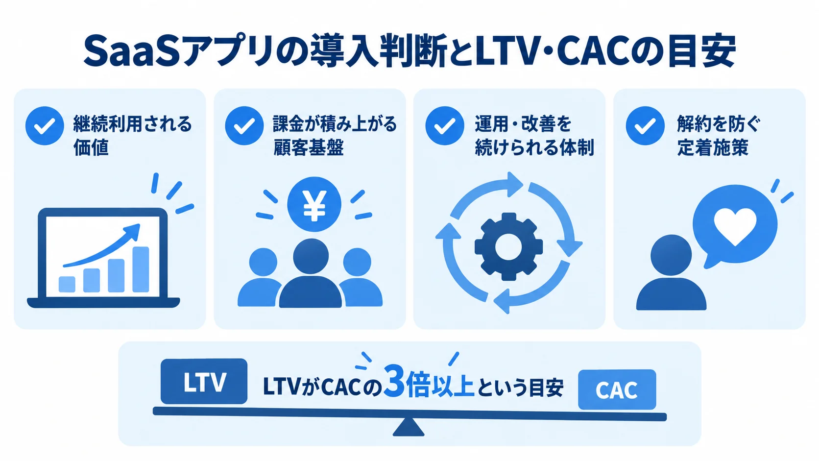 SaaSアプリの導入判断とLTV・CACのROI目安 SaaSアプリの導入判断に使う4項目と、LTVがCACの3倍以上という目安を示す図解。