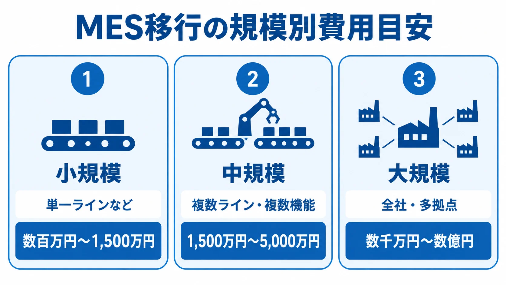 小規模は数百万円〜1,500万円、中規模は1,500万円〜5,000万円、大規模は数千万円〜数億円というMES移行の費用目安。