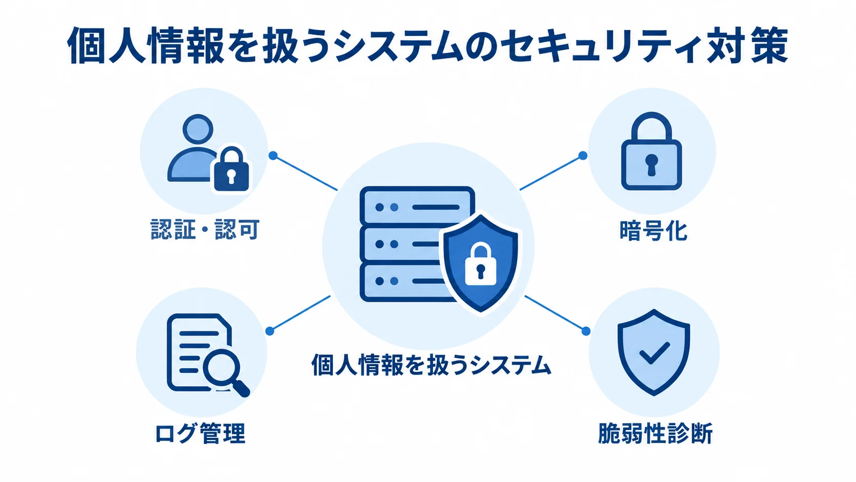 システム更改の設計段階で組み込むセキュリティ対策 個人情報を扱うシステムを中心に、認証・認可、暗号化、ログ管理、脆弱性診断を配置したセキュリティ対策図。
