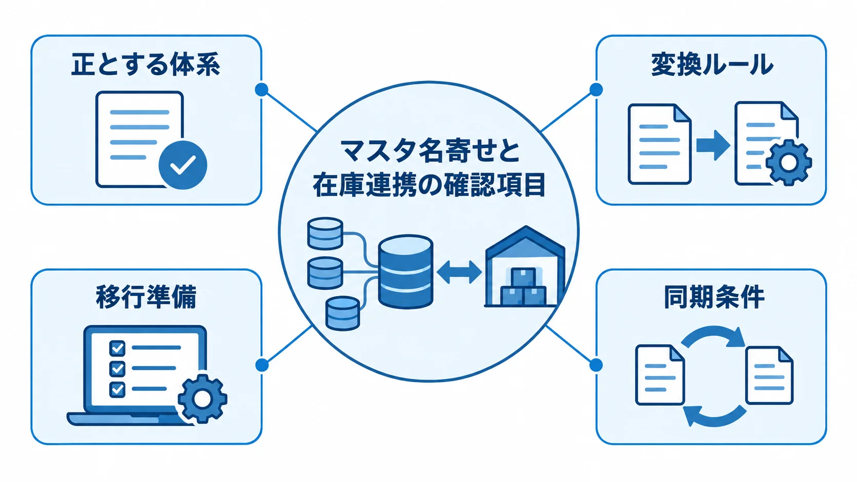マスタ名寄せと在庫連携の確認項目を示す図 マスタ名寄せと在庫連携について、正とする体系、変換ルール、移行準備、同期条件を注釈で示した図。
