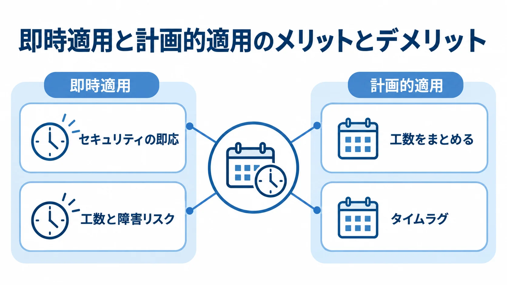 アップデートの即時適用と計画的適用の比較図 即時適用と計画的適用の効果と注意点を、左右2列で比べた図