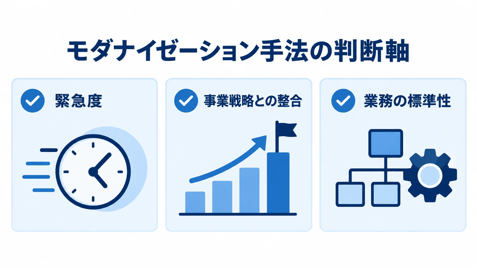 手法選定で組み合わせる3つの判断軸 モダナイゼーション手法の選定に使う緊急度、事業戦略との整合、業務の標準性の3つの判断軸を示す図