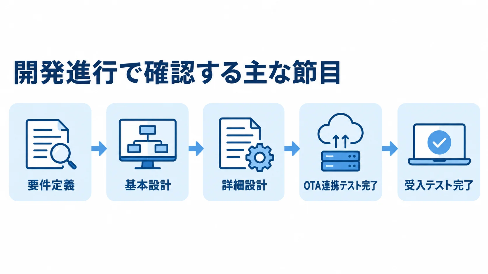 要件定義から受入テスト完了まで、開発進行の5つの節目を並べた図。