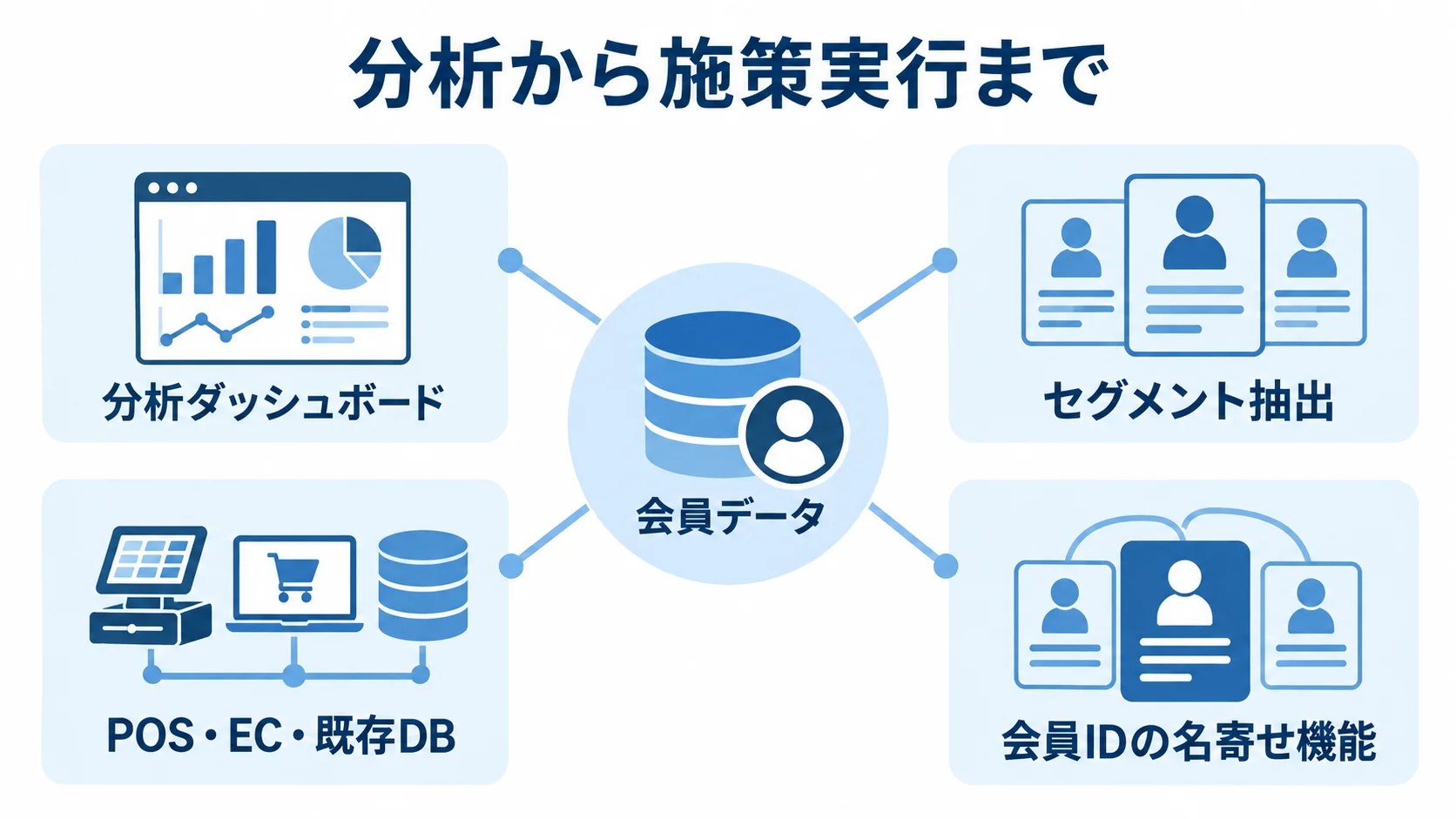 CRM分析と他システム連携を支える会員データ 分析から施策実行までを、分析ダッシュボード、セグメント抽出、POS・EC・既存DB、会員IDの名寄せ機能で示した図。