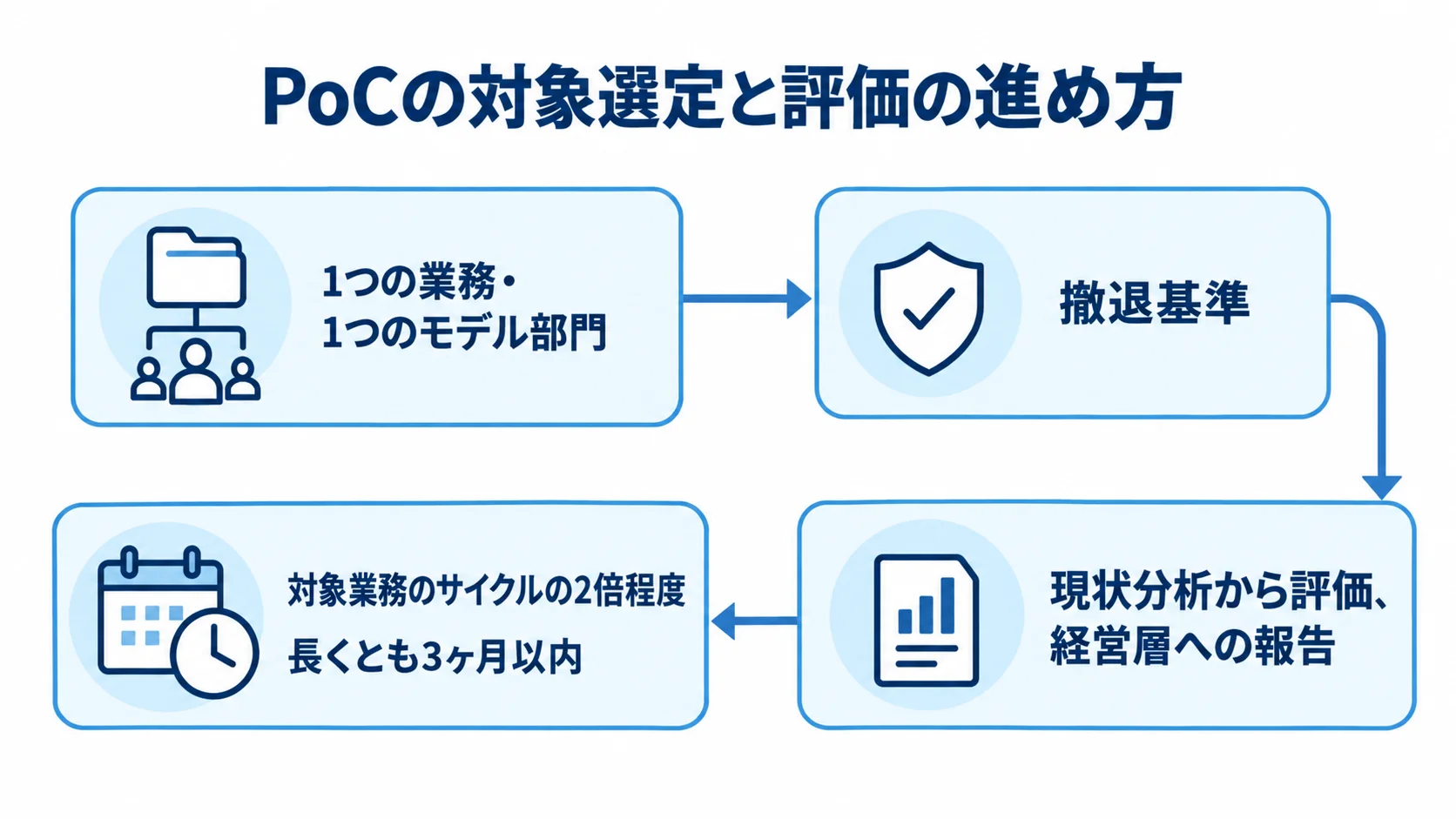 PoCを始める前に決める対象・評価・期間 PoCの対象を絞り、評価と撤退基準を決め、期間の目安を確認する流れを示した図