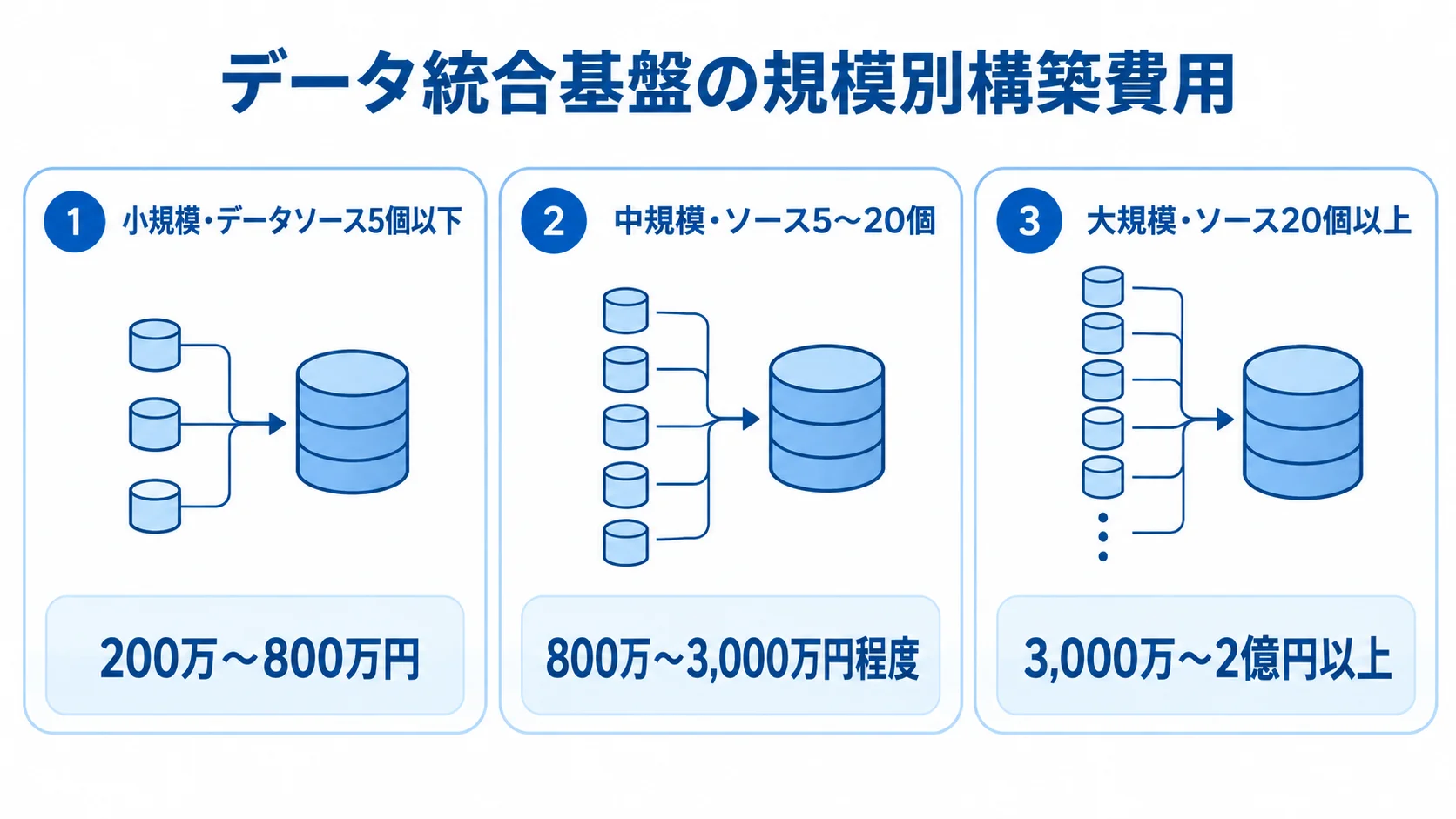 データ統合基盤の規模別費用を示す図 データソース数と構築費用目安を小規模・中規模・大規模の三つのパネルで示した図。