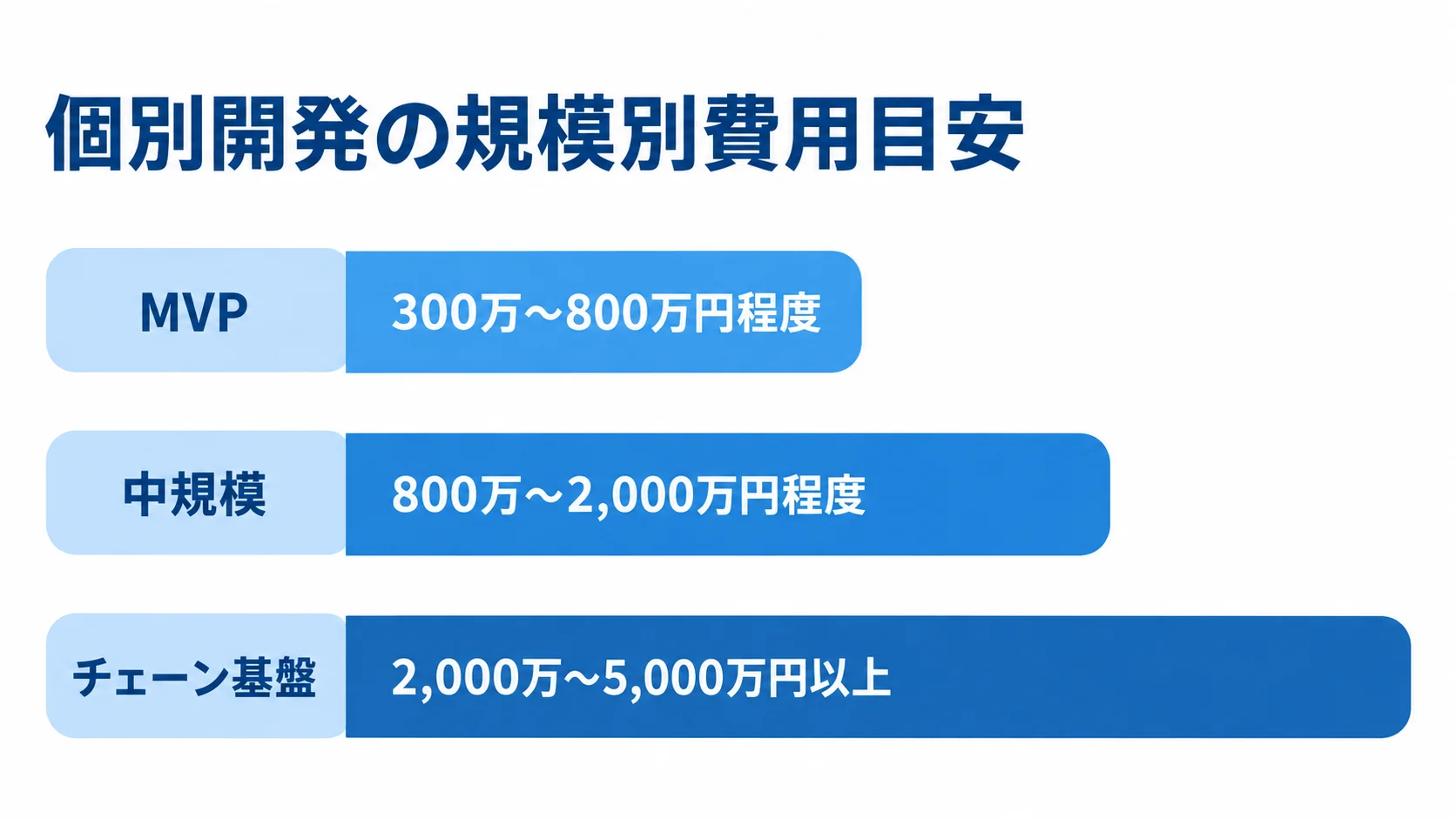 個別開発のMVP、中規模、チェーン基盤の費用範囲を横棒で比べた図。