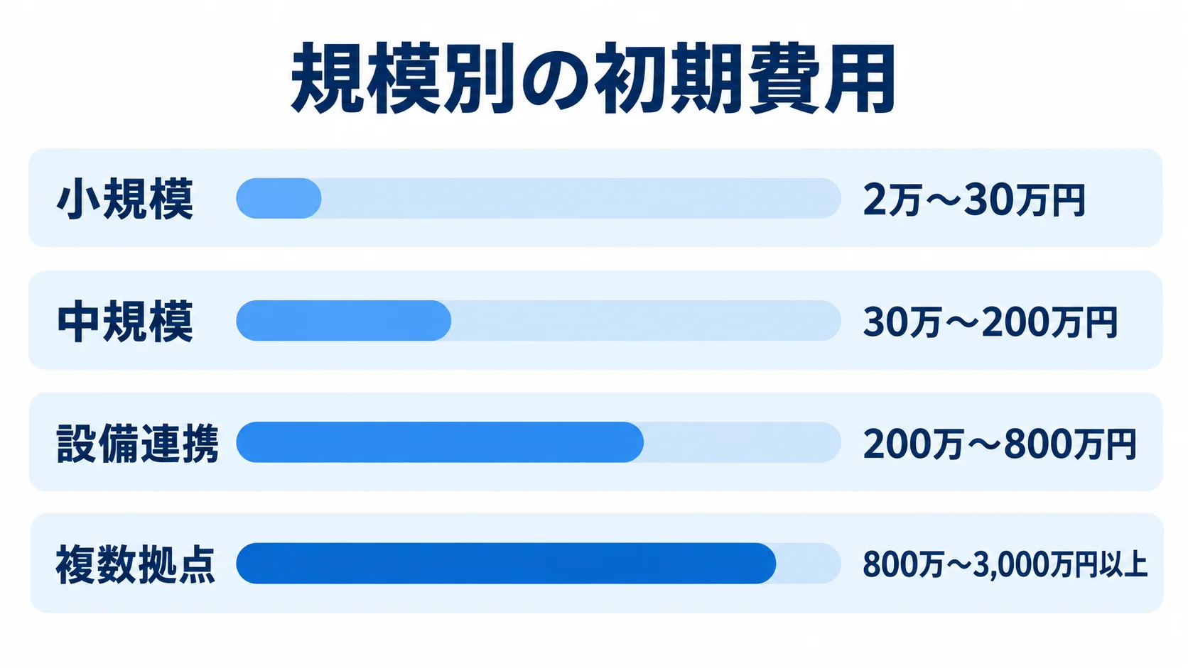 環境監視システムの規模別初期費用 小規模、中規模、設備連携、複数拠点の初期費用目安を横棒で並べた図