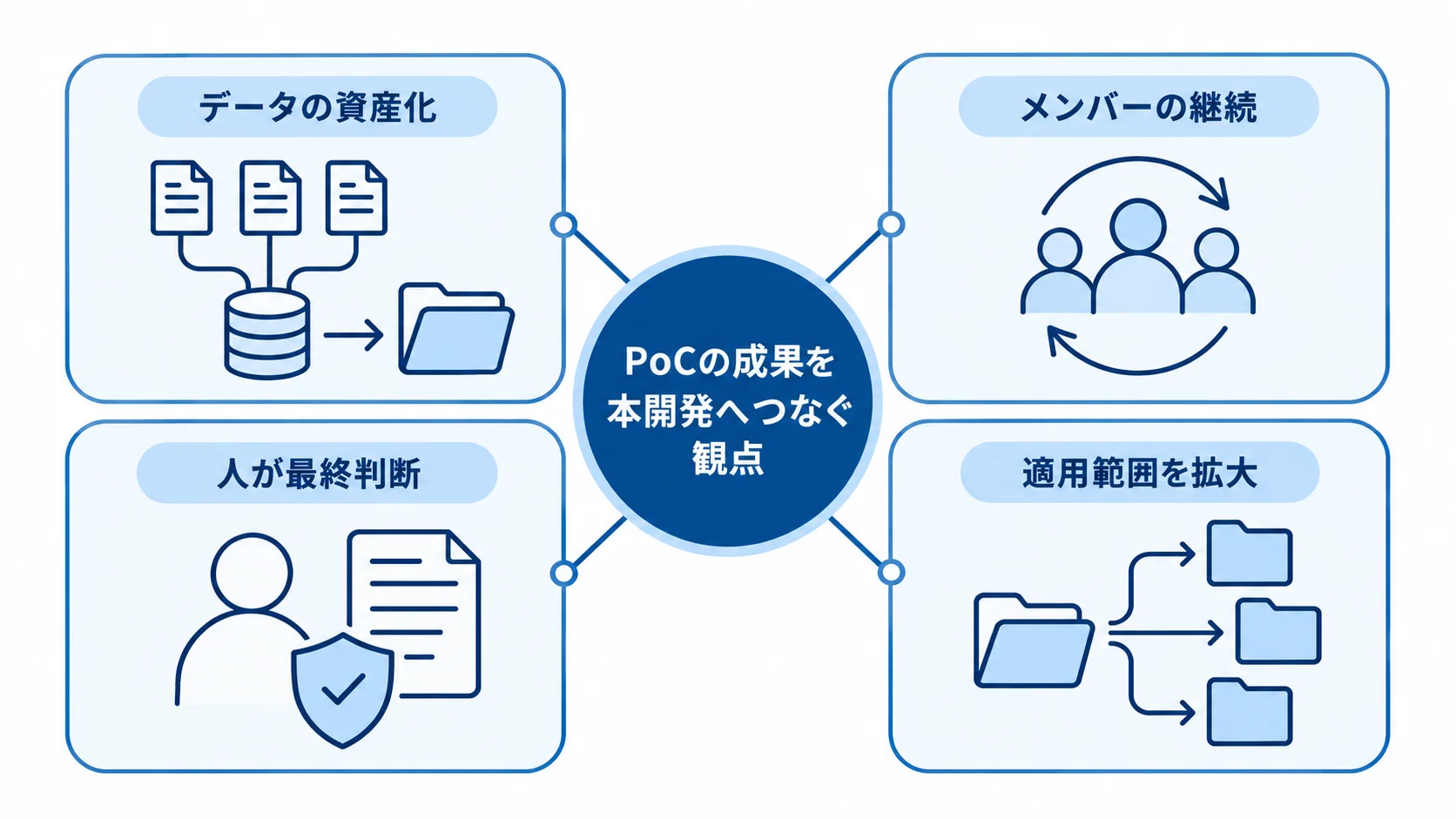 データの資産化、メンバーの継続、人が最終判断する運用、適用範囲の拡大がPoCの成果を本開発へつなぐ図解