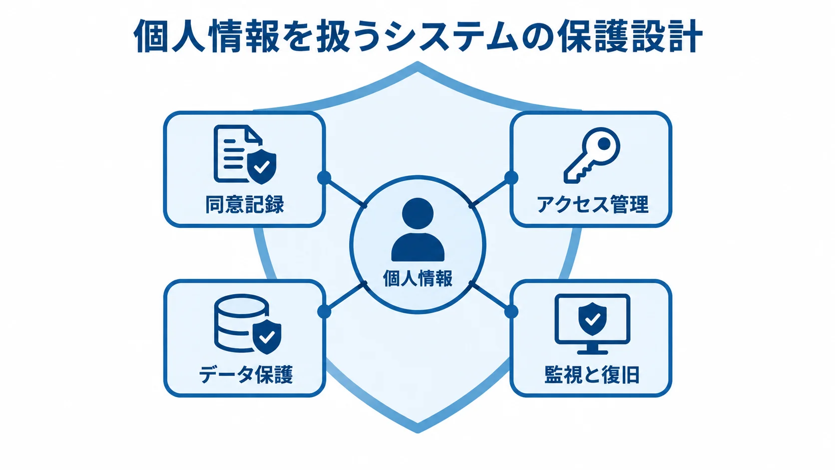個人情報を守るための4つの設計要素 個人情報を中央に置き、同意記録、アクセス管理、データ保護、監視と復旧で囲む図。