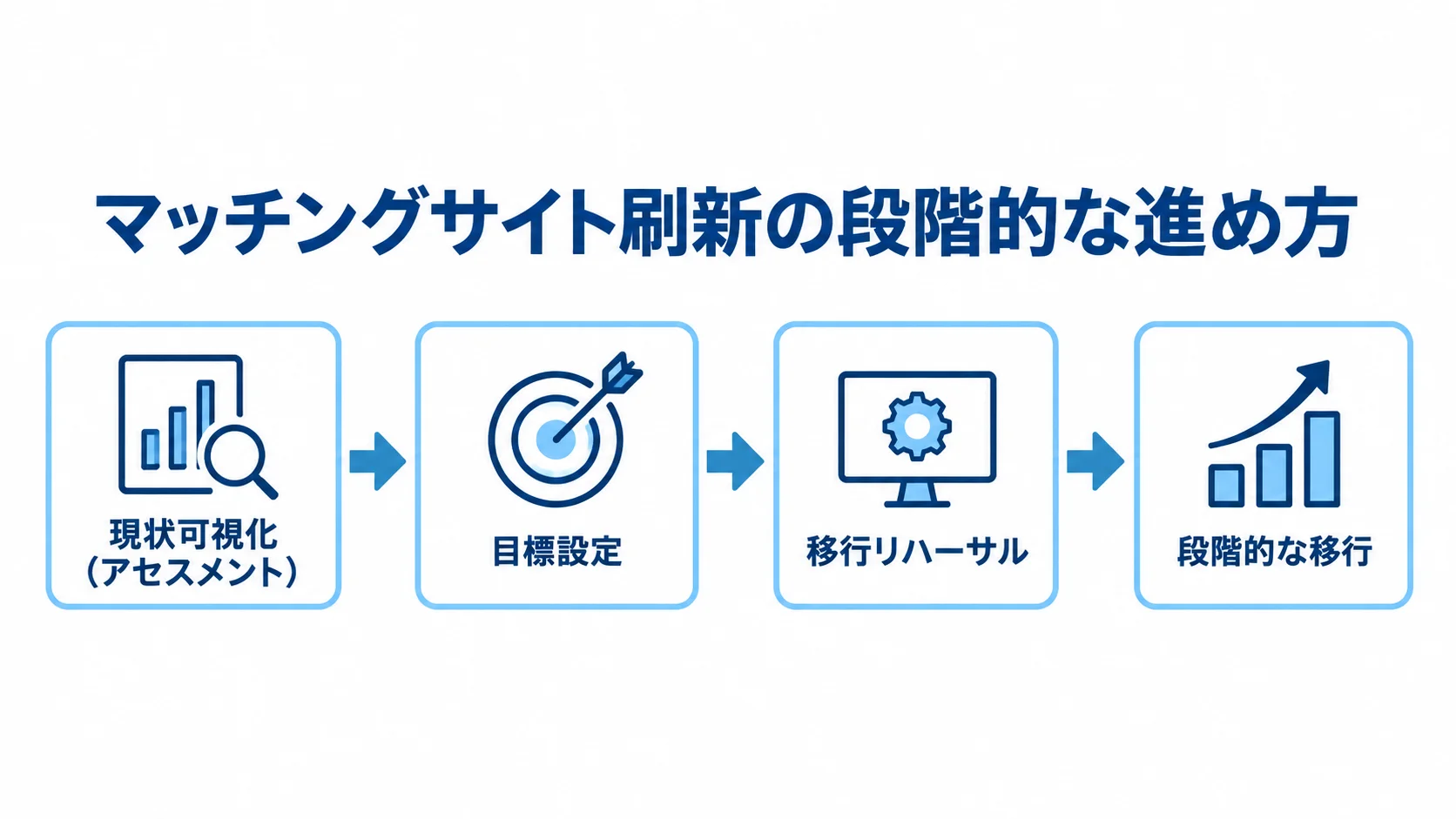 マッチングサイト刷新を進める順序 現状可視化、目標設定、移行リハーサル、段階的な移行の順を示す図解