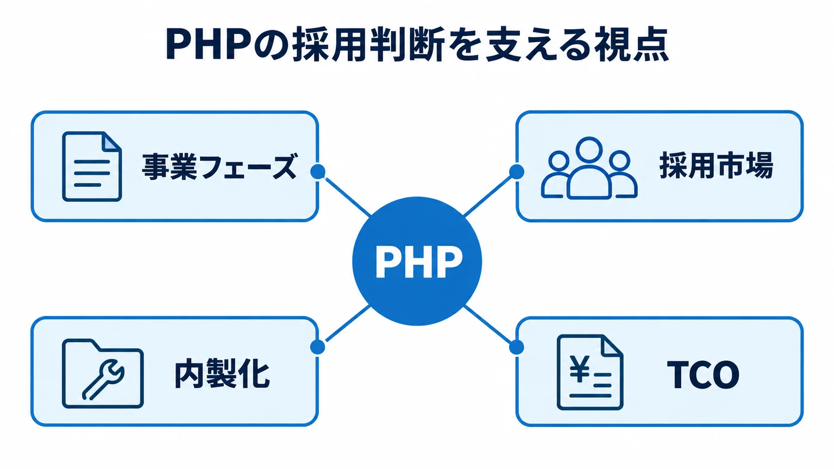 PHPを採用するか判断する4つの視点 中央のPHPから、事業フェーズ、採用市場、内製化、TCOの4つの判断視点へつながる図。