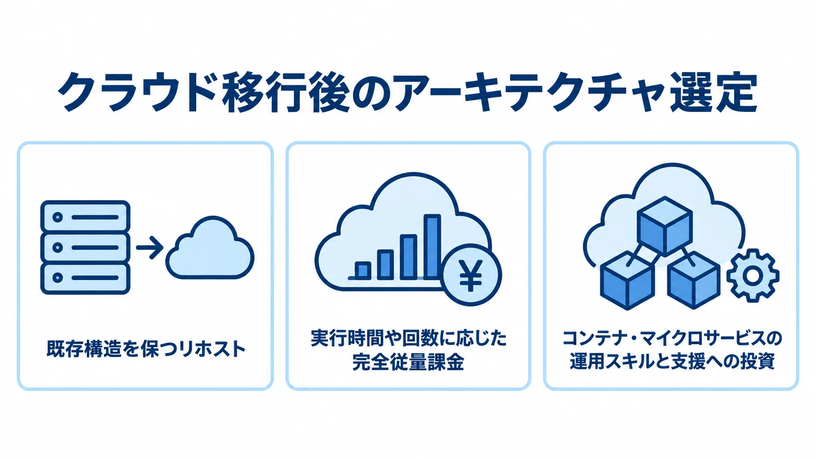 クラウド移行後のランニングコストに関わる3つのアーキテクチャ選択肢を示す図解。 クラウド移行後の選択肢として、既存構造を保つリホスト、実行時間や回数に応じた完全従量課金、運用スキルと支援への投資が必要なコンテナ・マイクロサービスを並べた図解。