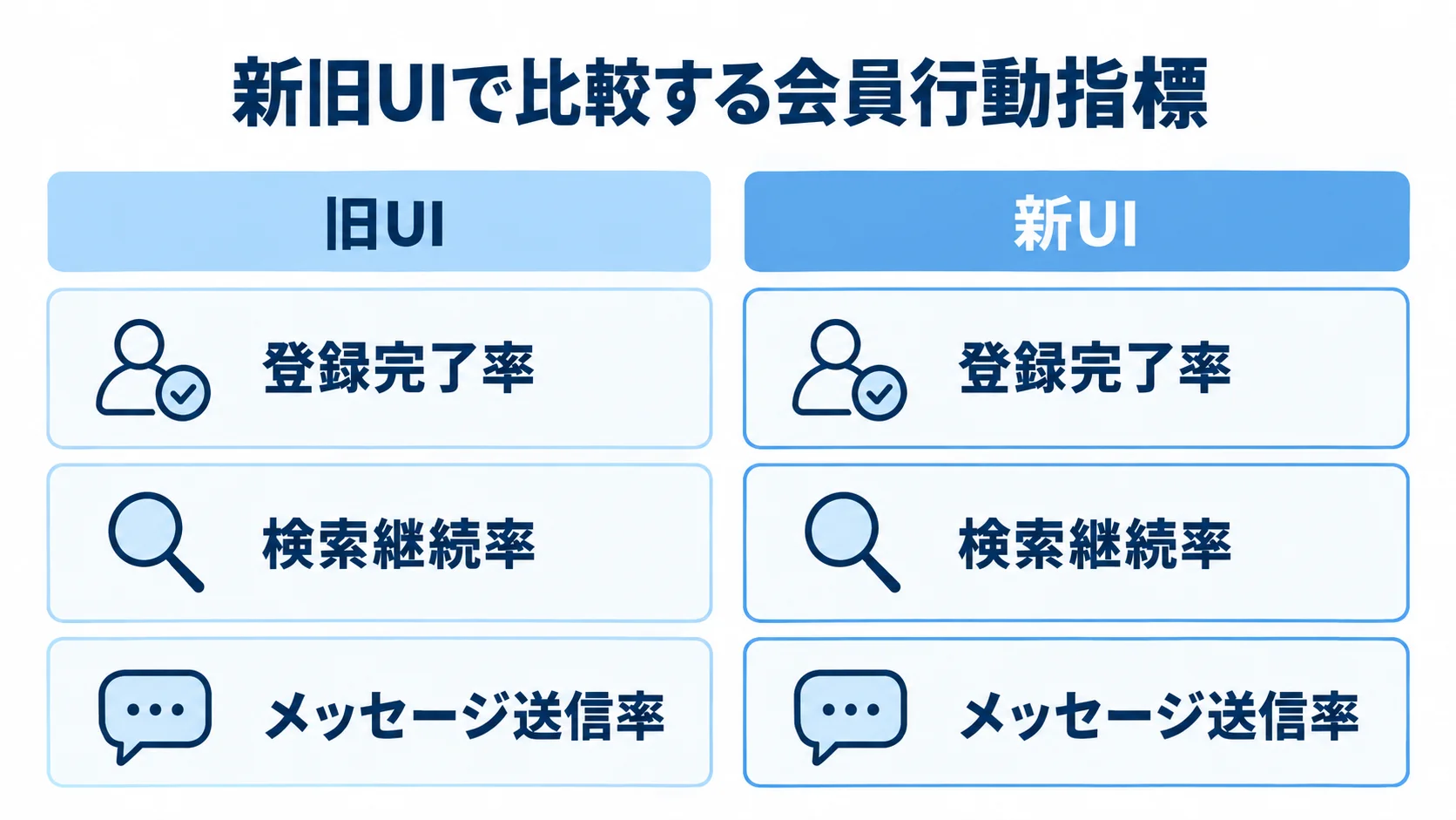 A/Bテストで比較する新旧UIの指標 旧UIと新UIを左右に置き、登録完了率、検索継続率、メッセージ送信率を同じ観点で並べた比較図