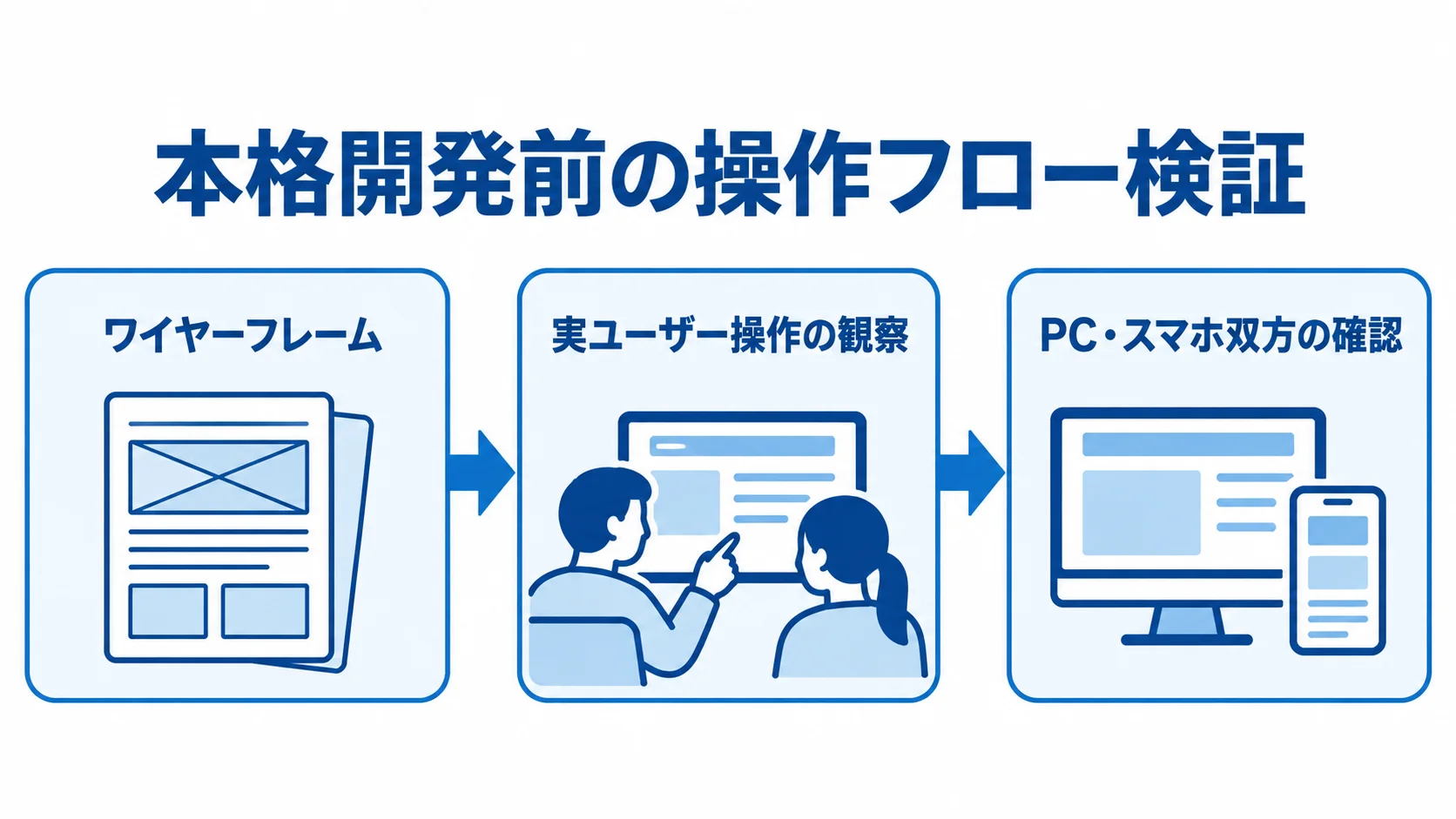 ワイヤーフレーム、実ユーザー操作の観察、PC・スマホ双方の確認へ進む検証フロー。