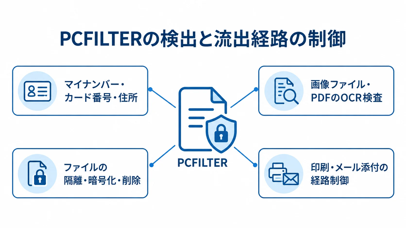 PCFILTERによる個人情報の検出と出力経路の制御 PCFILTERを中心に、個人情報の検出、OCR検査、ファイル保護、印刷やメール添付の制御を示した図。
