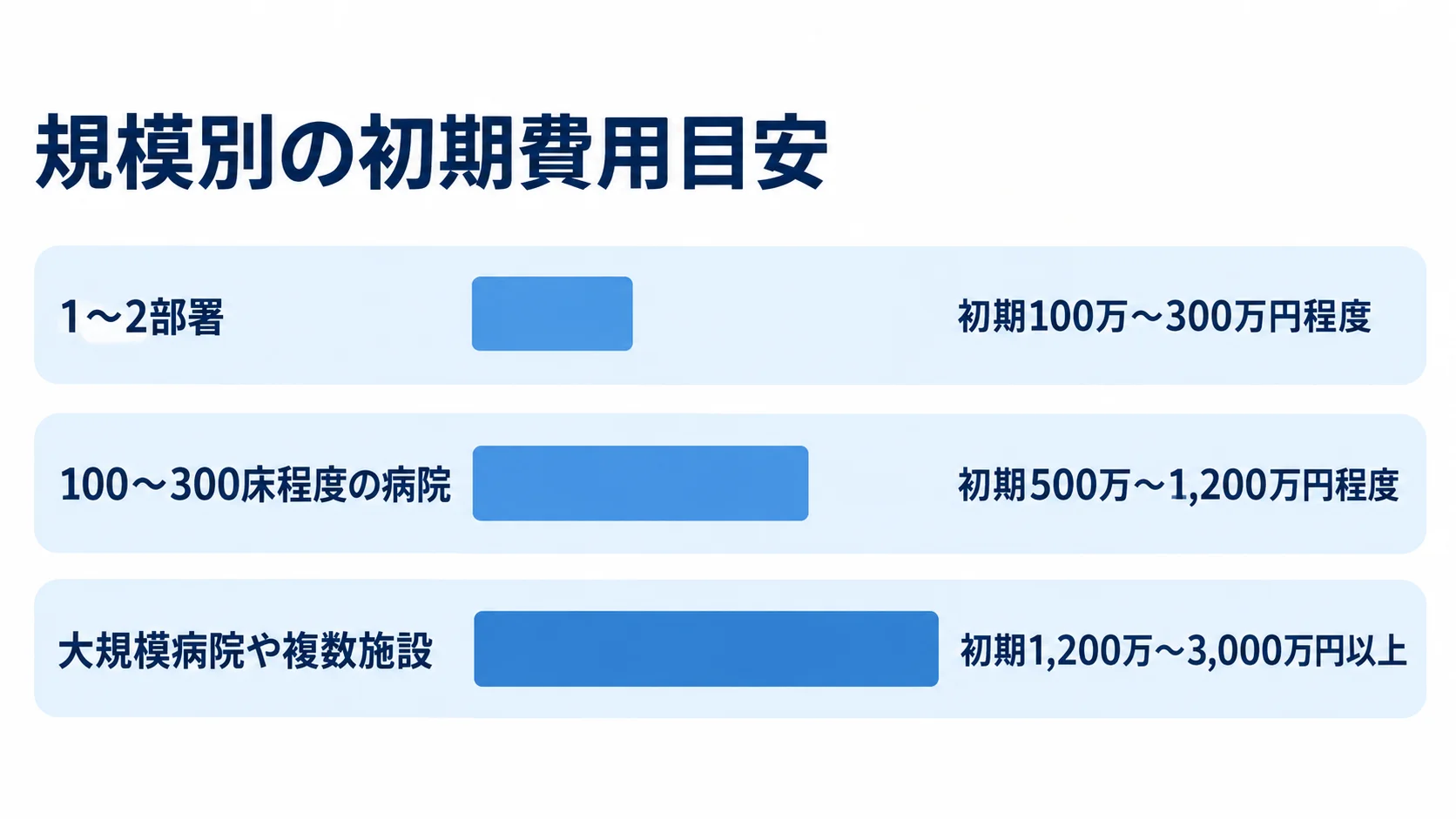 1〜2部署、100〜300床程度の病院、大規模病院や複数施設の初期費用レンジを横棒で比べた図