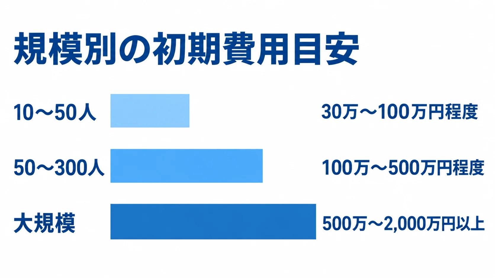 人数規模別の初期費用参考レンジ 10〜50人、50〜300人、大規模の3区分について初期費用の参考レンジを比較する横棒図