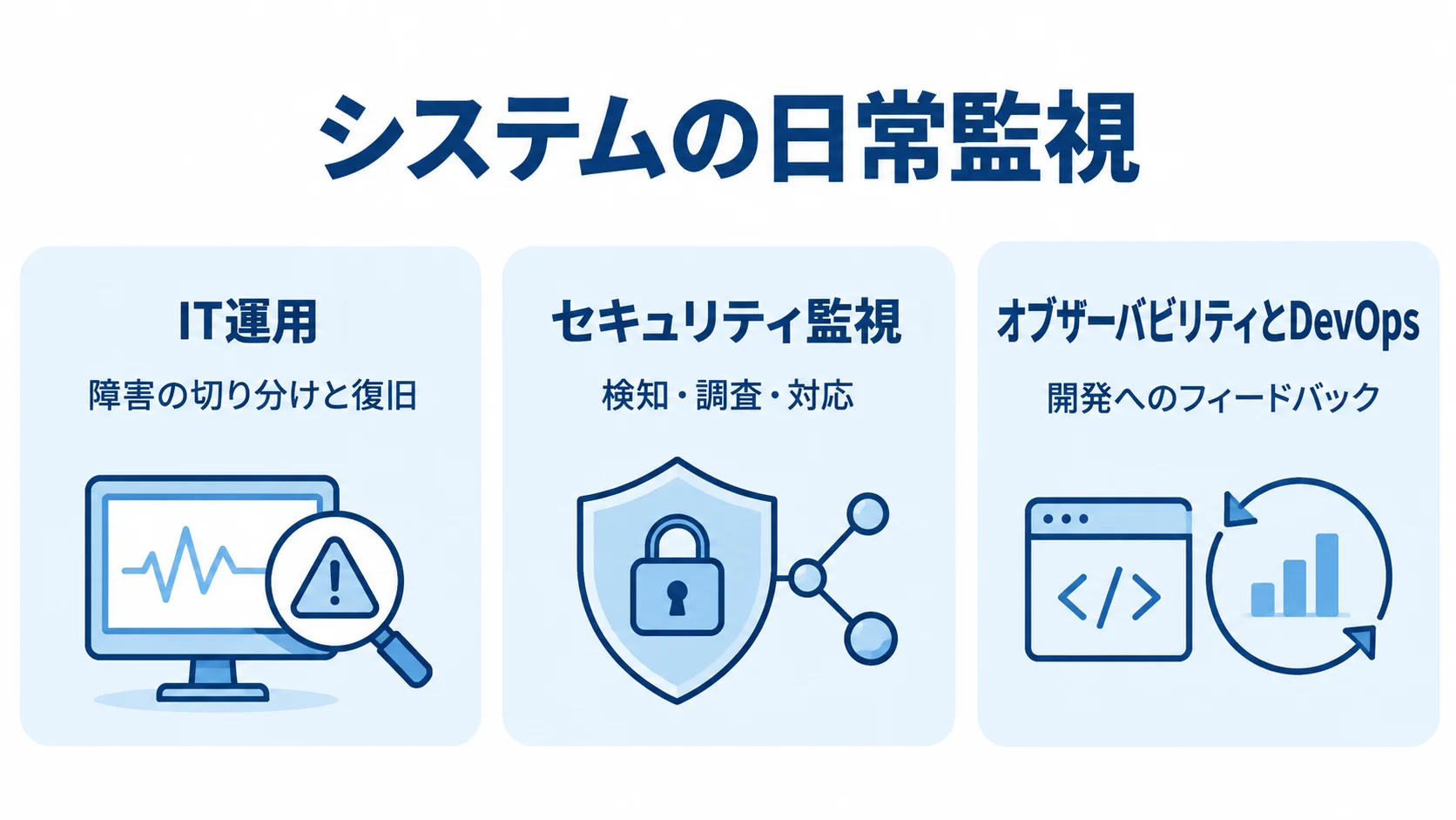 Splunkの3つの用途別活用領域を示す図。 IT運用、セキュリティ監視、オブザーバビリティとDevOpsの3用途と、それぞれの支援内容を並べた図。