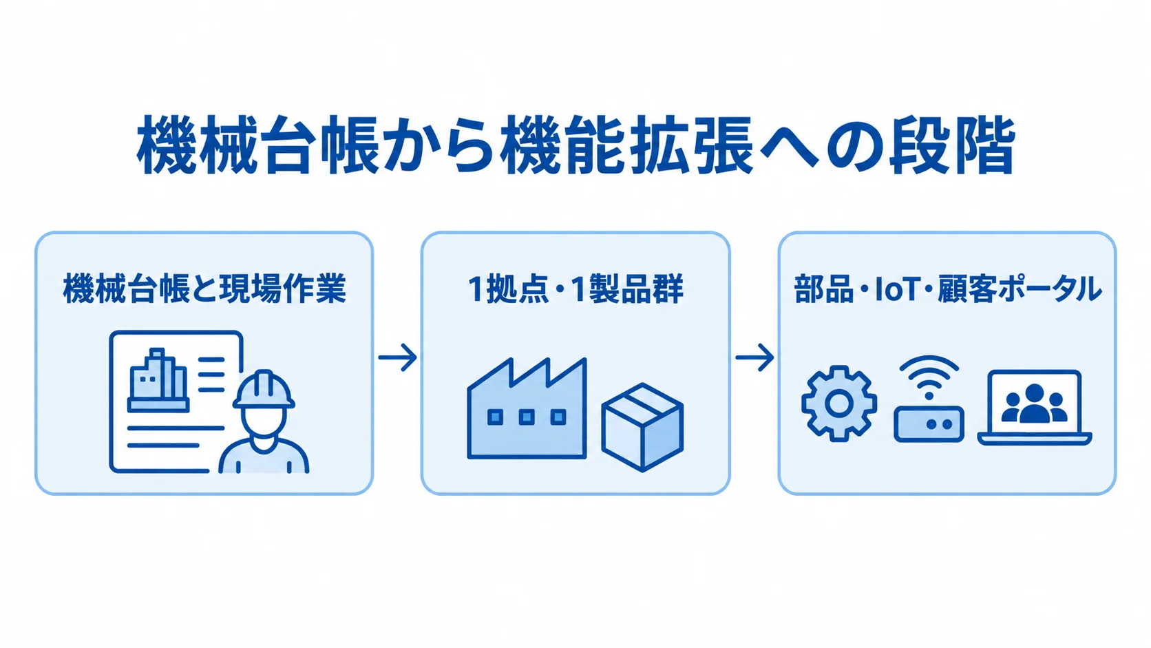 機械台帳から段階的に広げる導入の流れ 機械台帳と現場作業から始め、1拠点・1製品群で検証した後、部品・IoT・顧客ポータルへ広げる流れ。