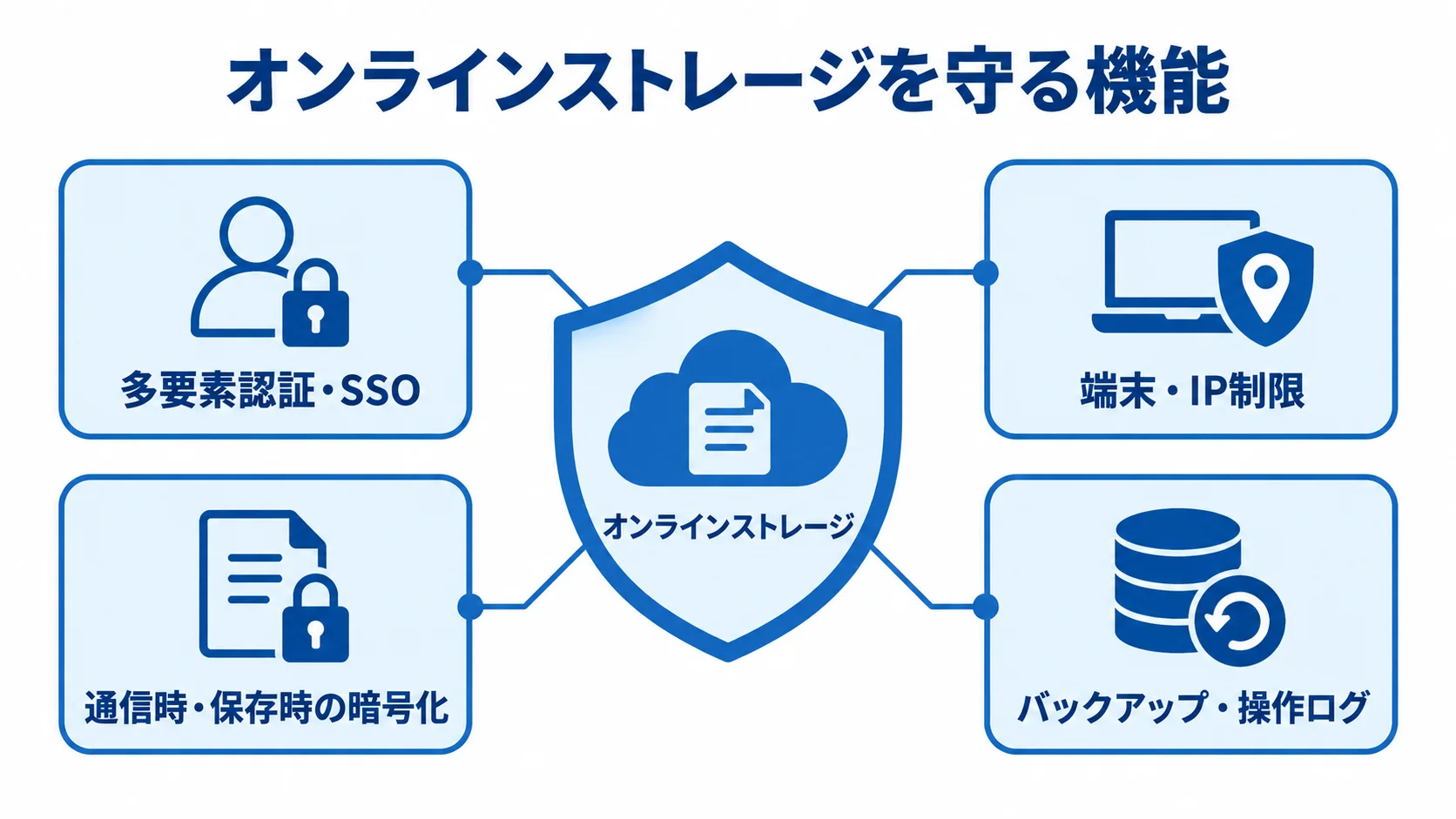 オンラインストレージを守る4つのセキュリティ領域 オンラインストレージを中央に置き、多要素認証・SSO、端末・IP制限、通信時・保存時の暗号化、バックアップ・操作ログで囲んだ図。