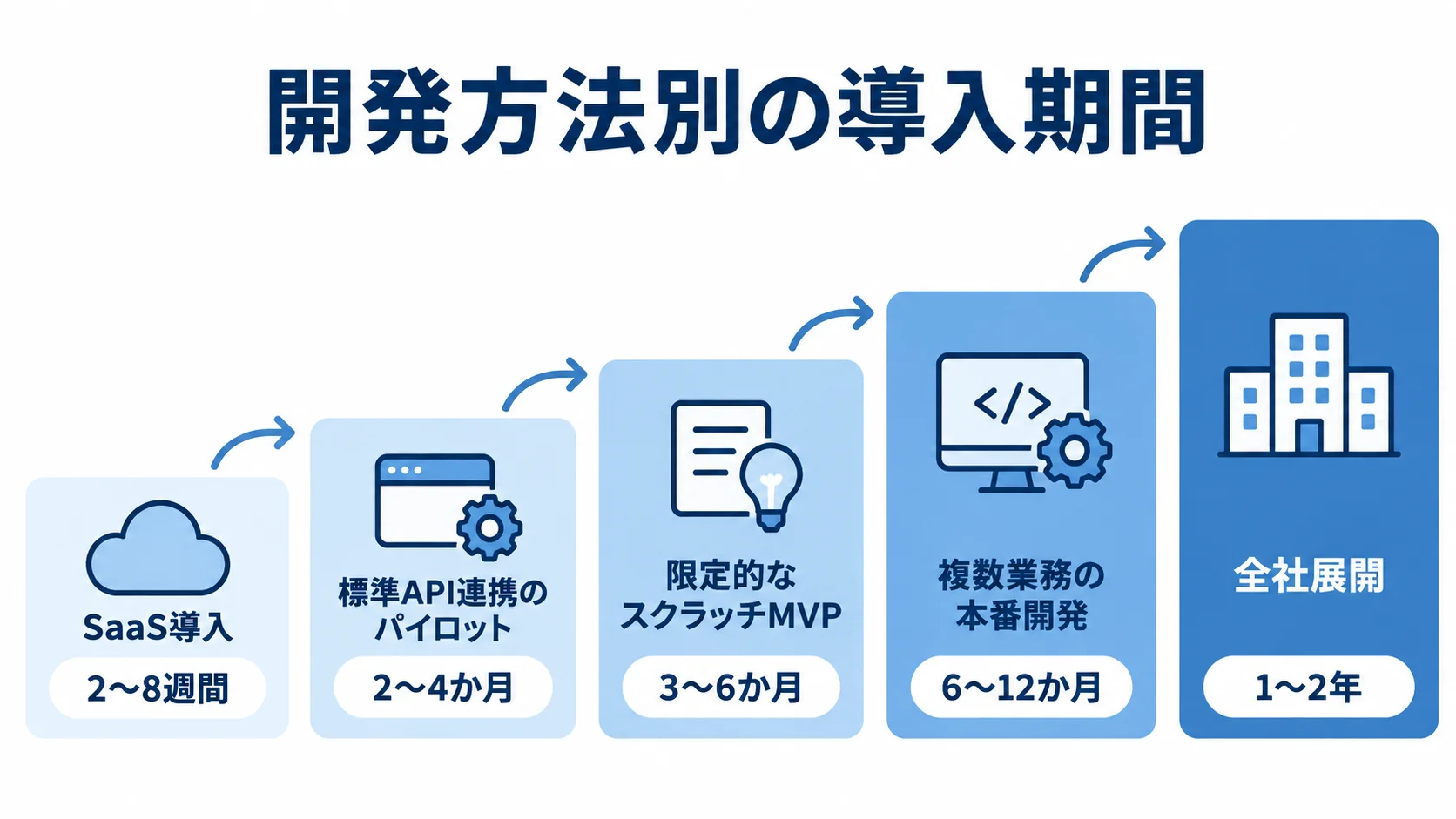 開発方法ごとに異なる導入期間の目安 SaaS導入から全社展開まで、開発方法別の導入期間の目安を5段階で示した図です。
