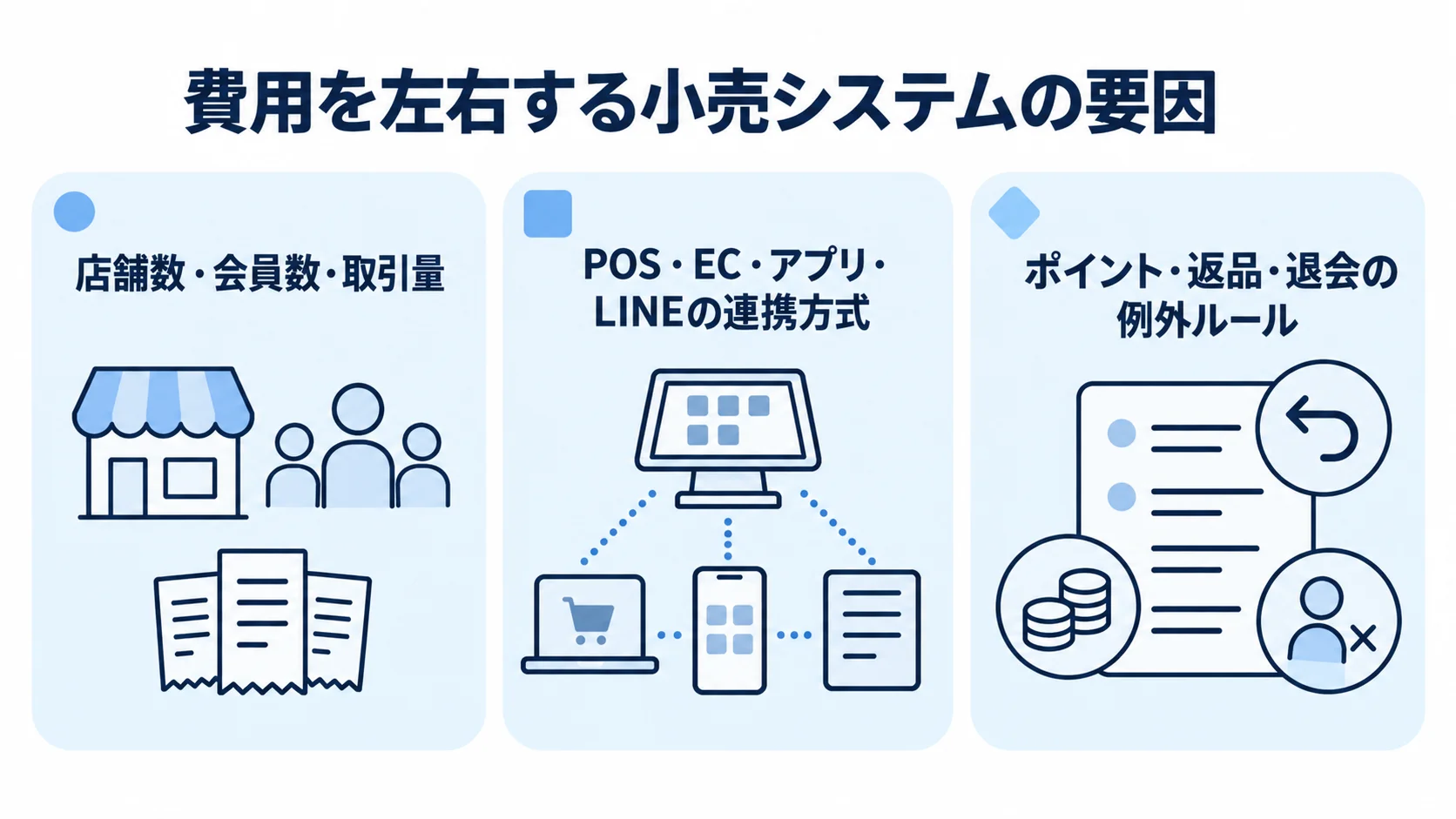 店舗数・会員数・取引量、POS・EC・アプリ・LINEの連携方式、ポイント・返品・退会の例外ルールを3つのパネルで示した図。
