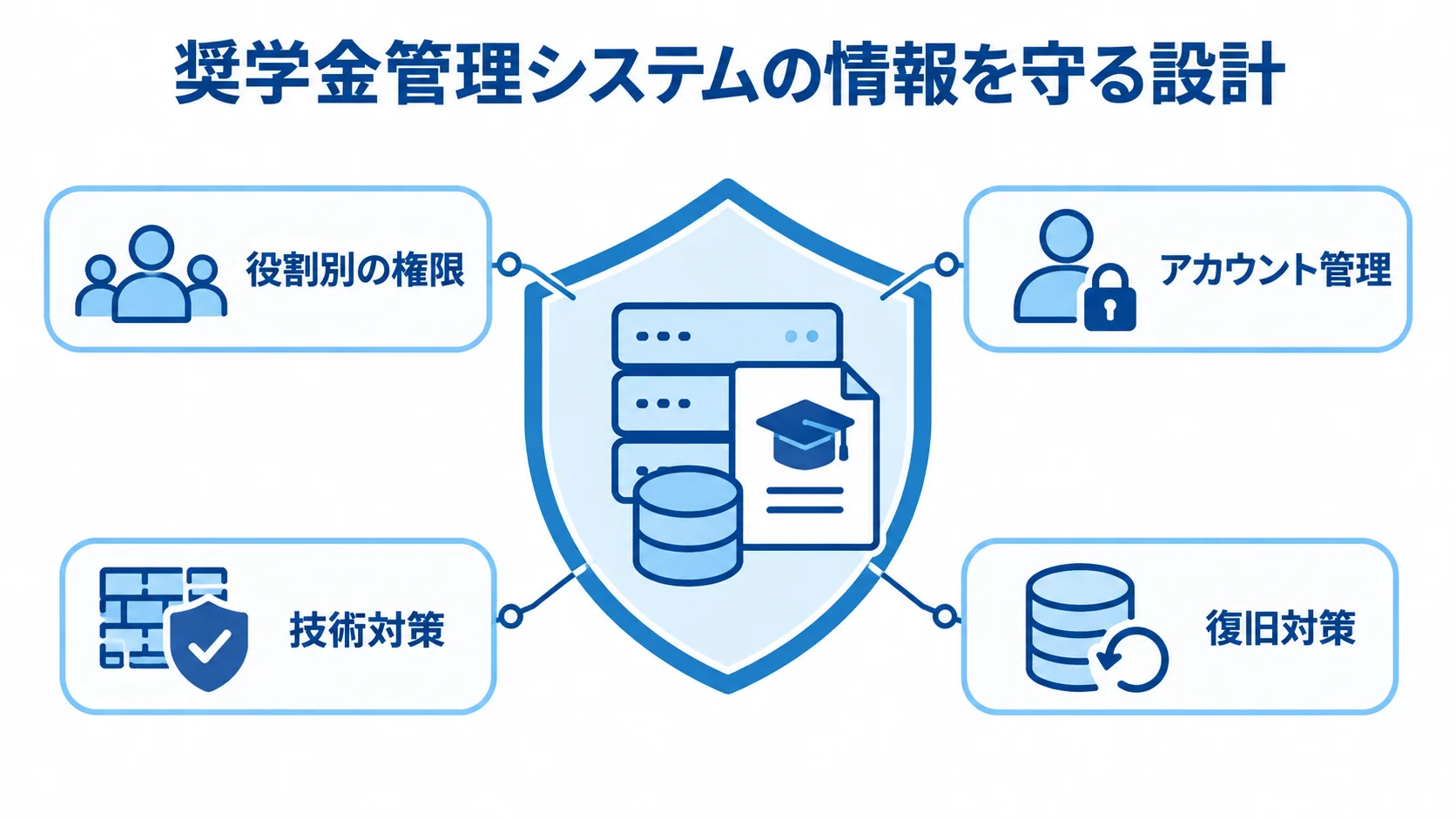 奨学金管理システムのセキュリティ設計 奨学金管理システムを役割別の権限、アカウント管理、技術対策、復旧対策で囲む図。