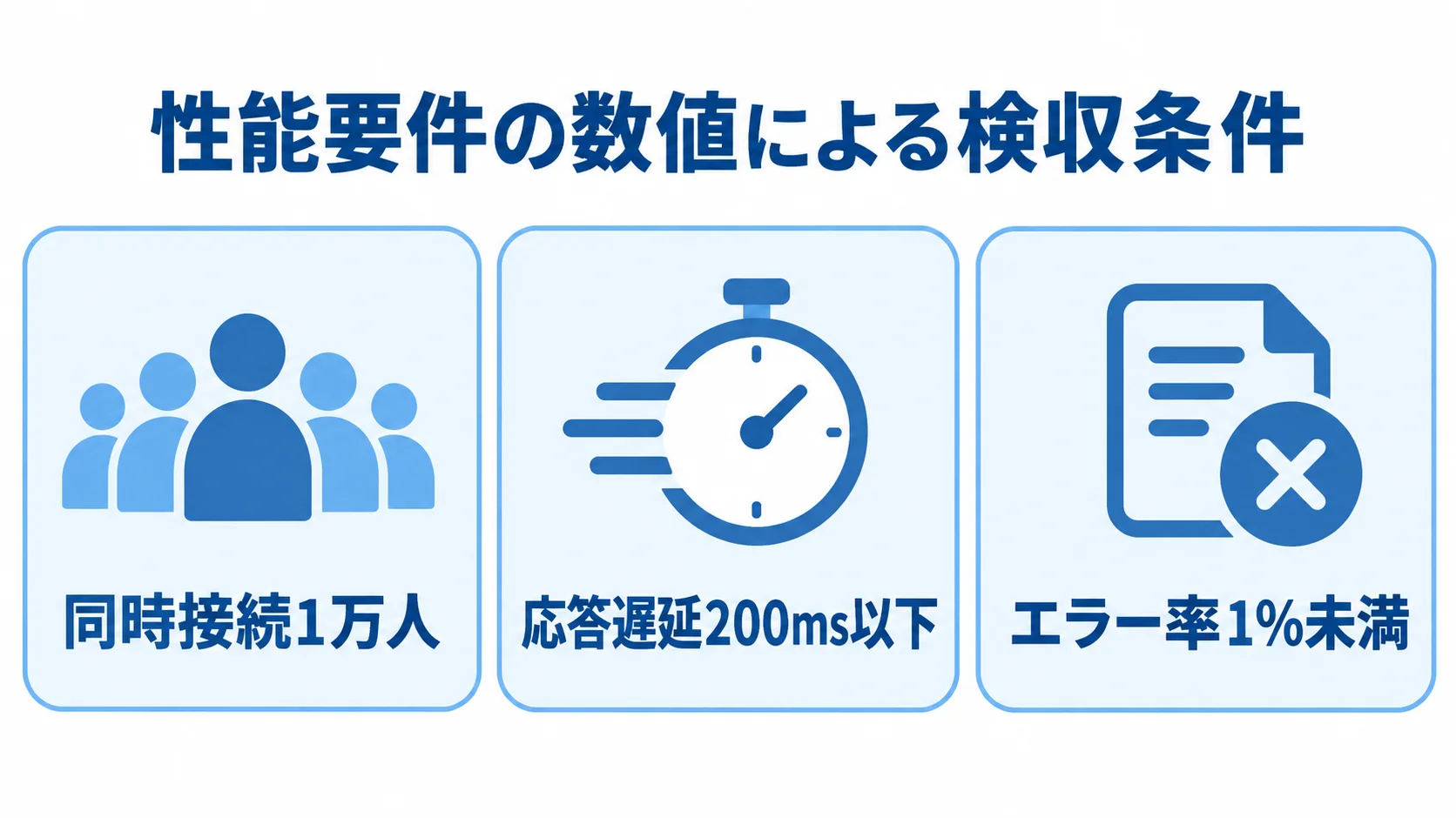 同時接続数、応答遅延、エラー率の性能基準を3つのパネルに整理した図。