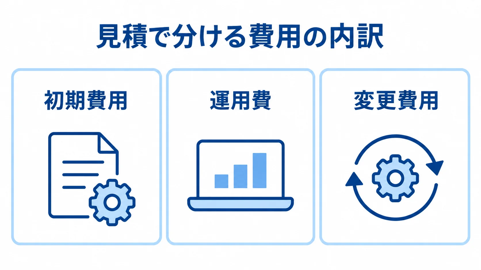 見積で分けて確認する初期費用、運用費、変更費用を3枚のカードで示した図。