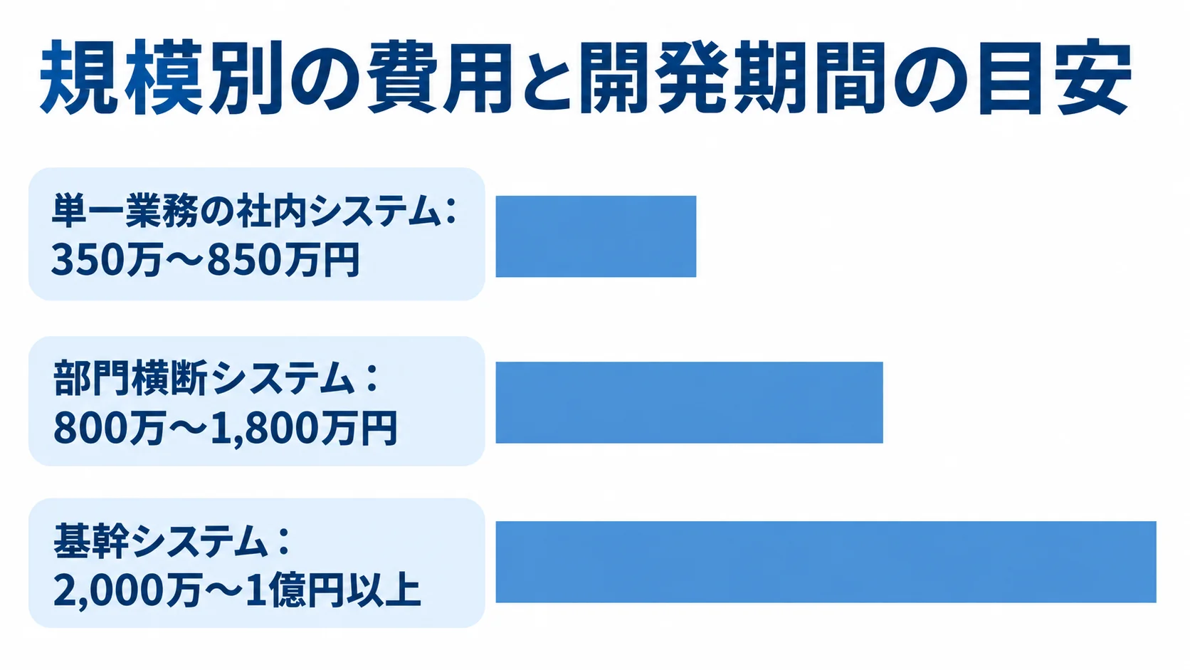 規模別の費用と開発期間の目安 単一業務の社内システム、部門横断システム、基幹システムの開発費用目安を横棒で比較した図。