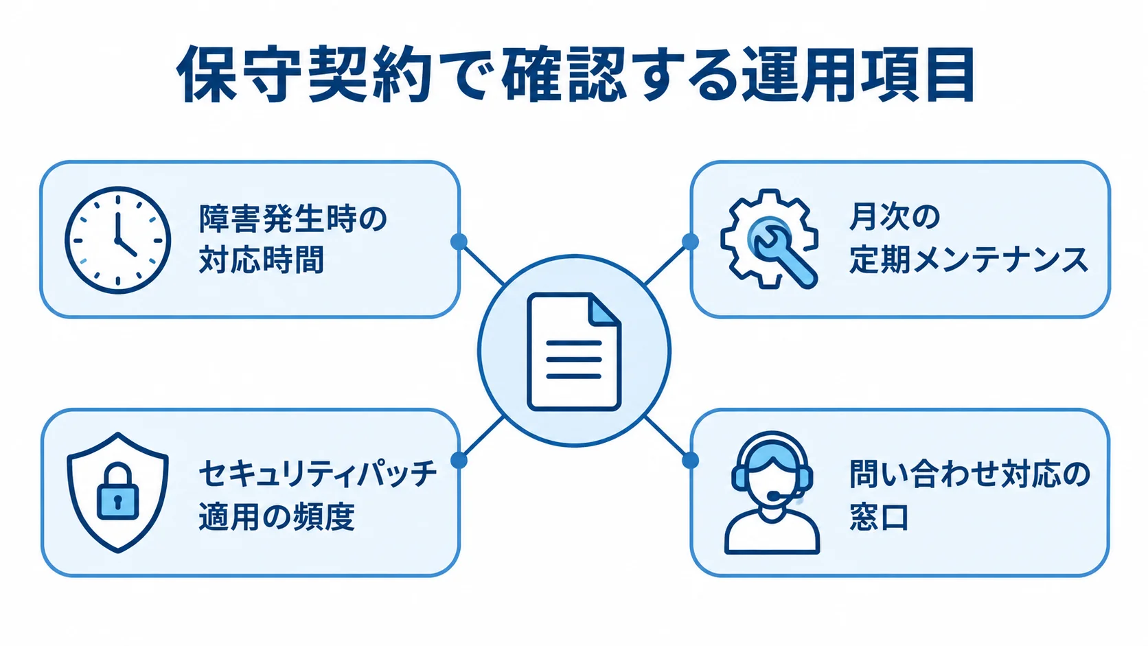 保守契約の確認項目をまとめた図解 保守契約を中心に、障害対応時間、定期メンテナンス、セキュリティパッチ、問い合わせ窓口を示す図解