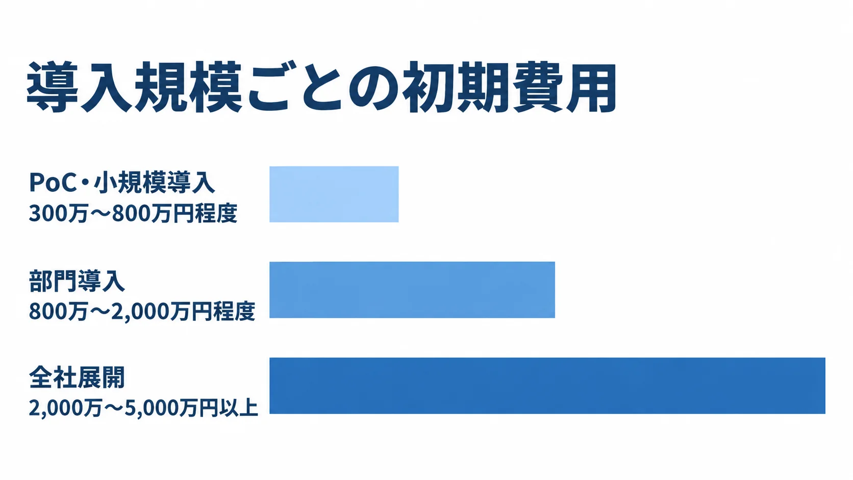 データカタログ開発の規模別初期費用概算 PoC・小規模導入、部門導入、全社展開の初期費用概算を横棒3本で比べた図。
