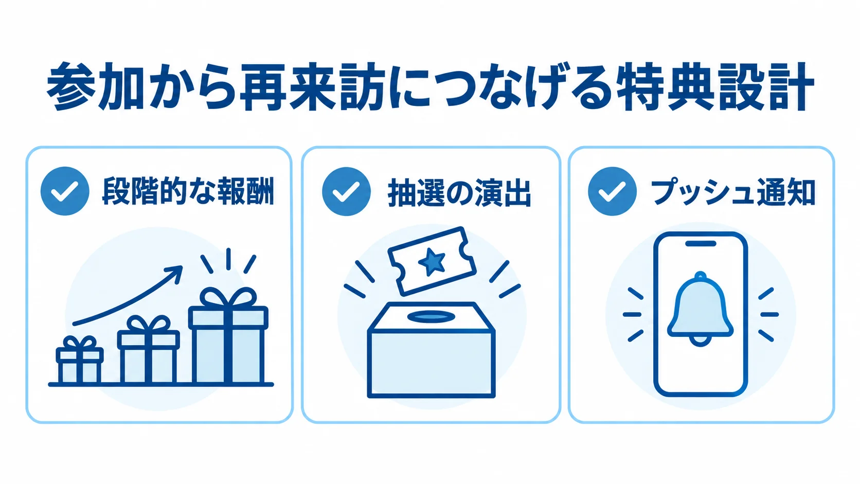 参加から再来訪につなげる特典設計 段階的な報酬、抽選の演出、プッシュ通知を並べた特典設計の3パネル図。