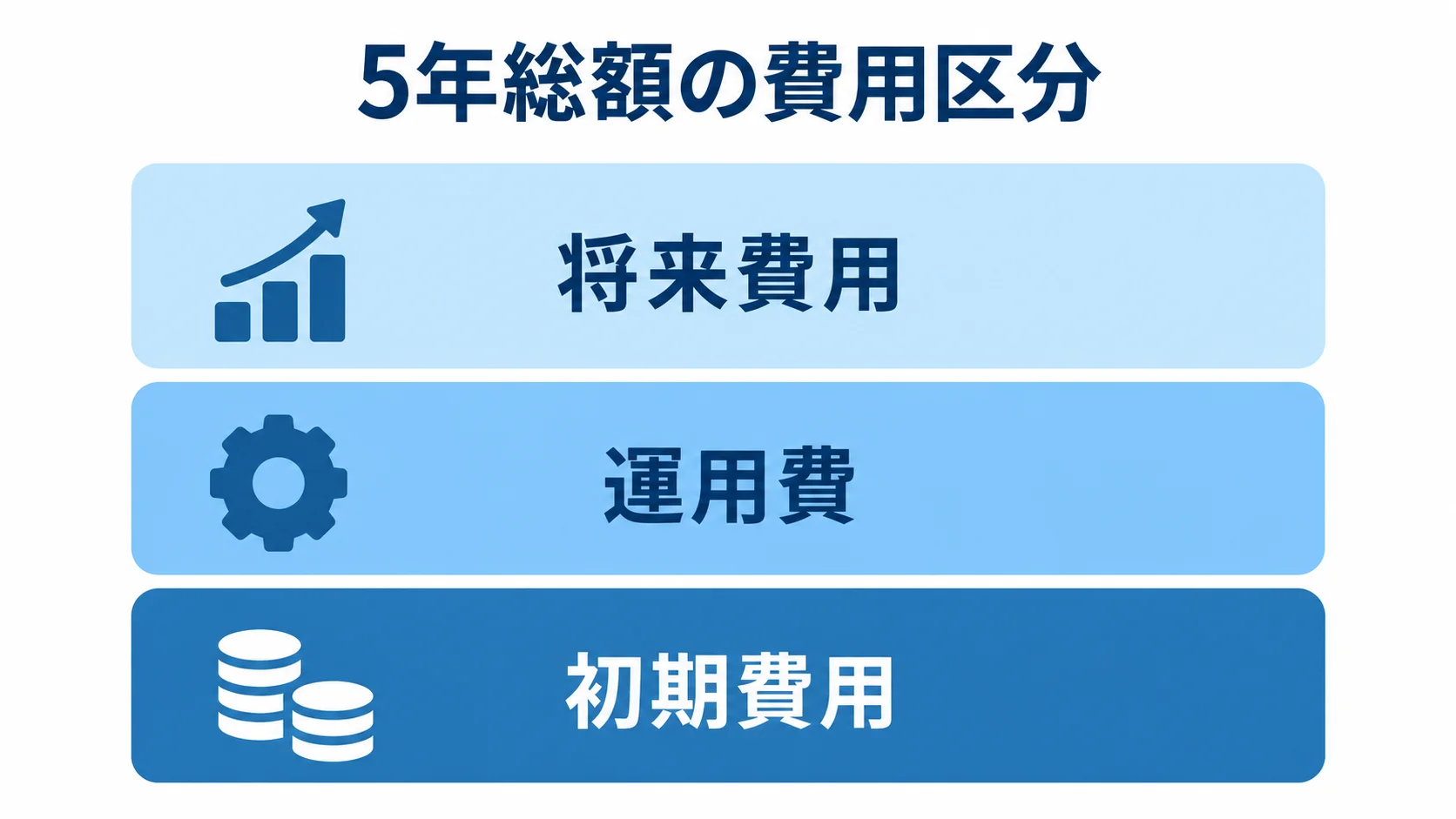 財務会計システムの5年総額を構成する費用 初期費用、運用費、将来費用を3層に積み上げた図