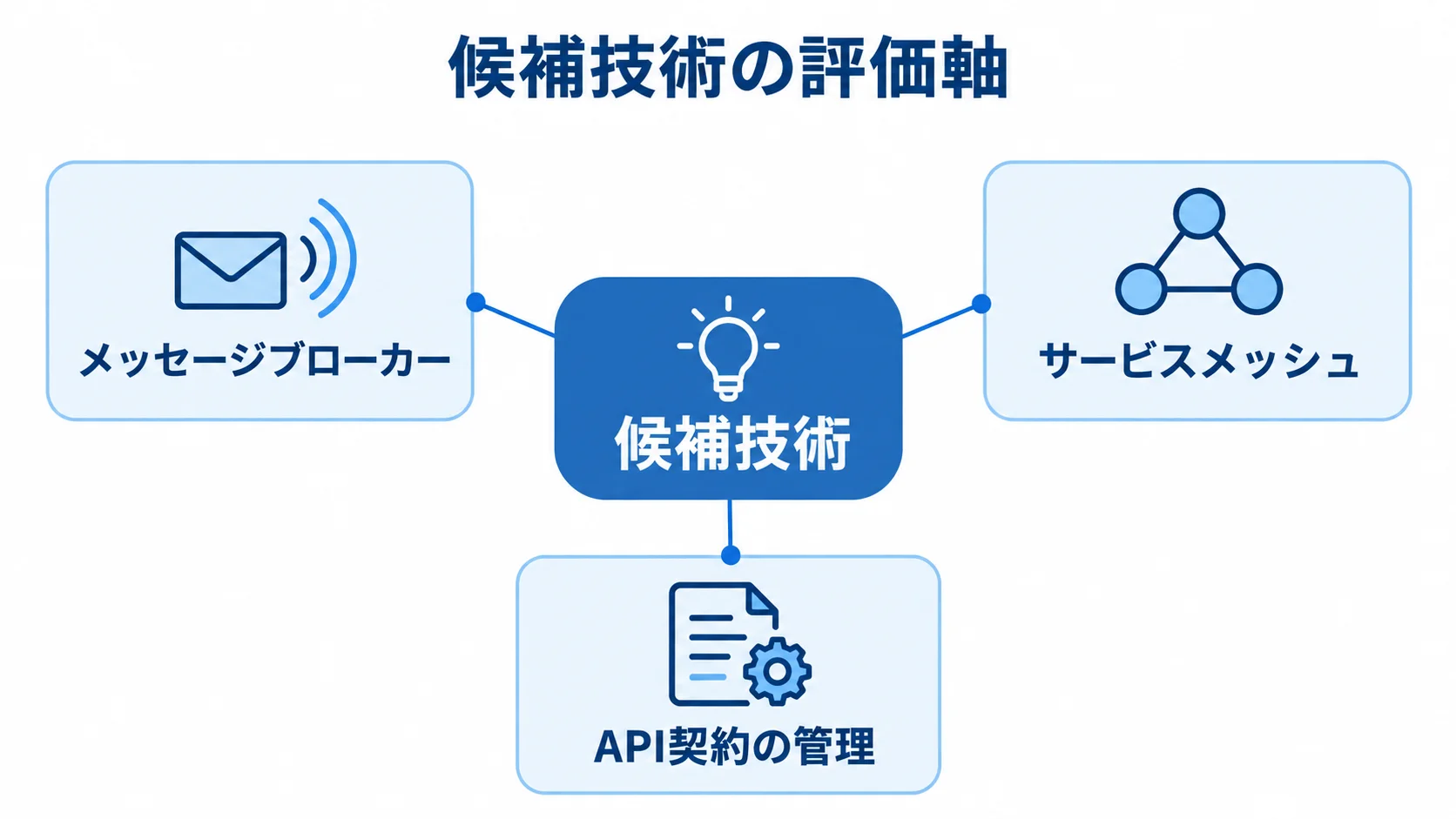 候補技術を中心に、メッセージブローカー、サービスメッシュ、API契約の管理を注釈線で結んだ図。