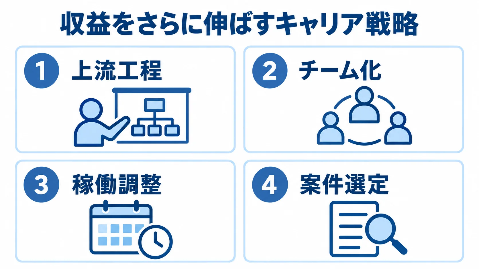フリーランスの収益を伸ばすキャリア設計の方向性を示す図 収益を伸ばす方向として、上流工程、チーム化、稼働調整、案件選定を4つのパネルに示した図。