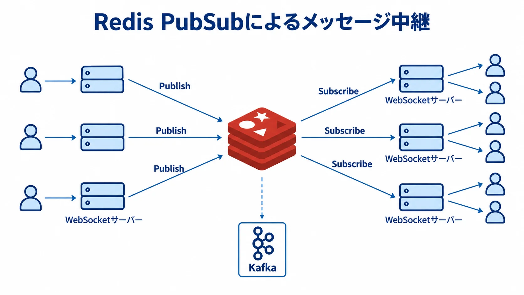 WebSocketサーバー間のメッセージ中継 Redis PubSubを介してWebSocketサーバー間でメッセージを中継する構成図
