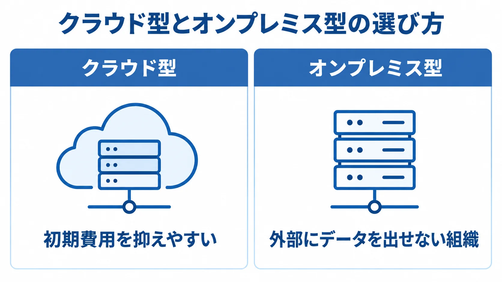 クラウド型とオンプレミス型を左右に並べ、初期費用と外部へのデータ保管条件を示した比較図