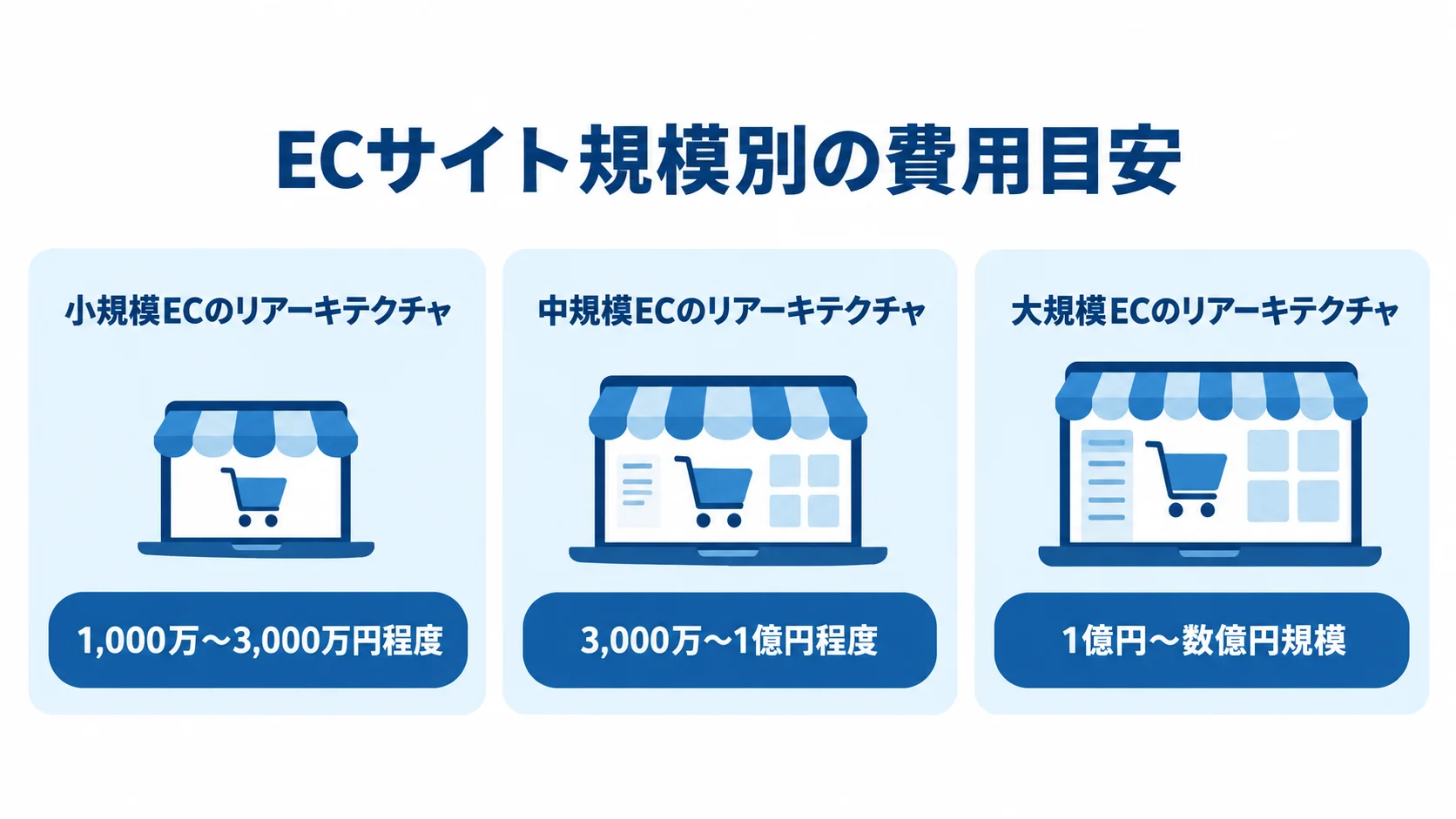 小規模、中規模、大規模のECリアーキテクチャについて、記事に記載された費用目安を3枚のパネルで示す図。