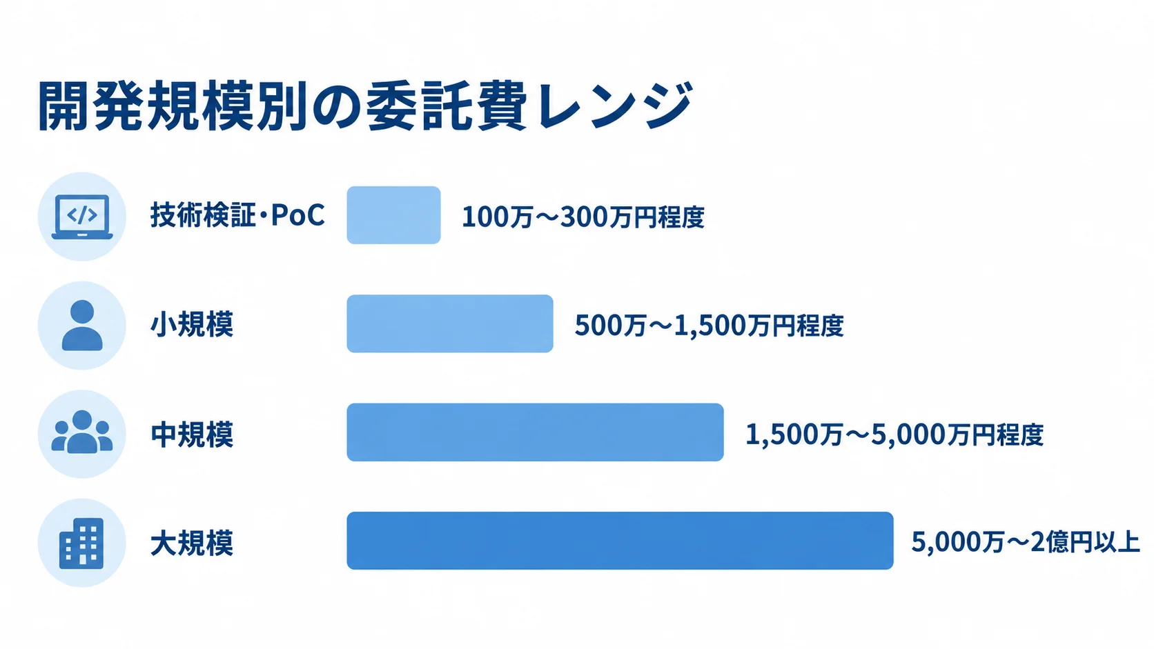開発規模ごとの委託費目安 技術検証・PoCから大規模まで、開発規模別の委託費目安を横棒で示した図