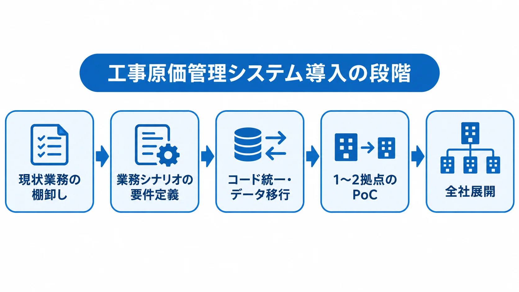 現状業務の棚卸しから要件定義、データ移行、1〜2拠点のPoCを経て全社展開へ進む流れ図。