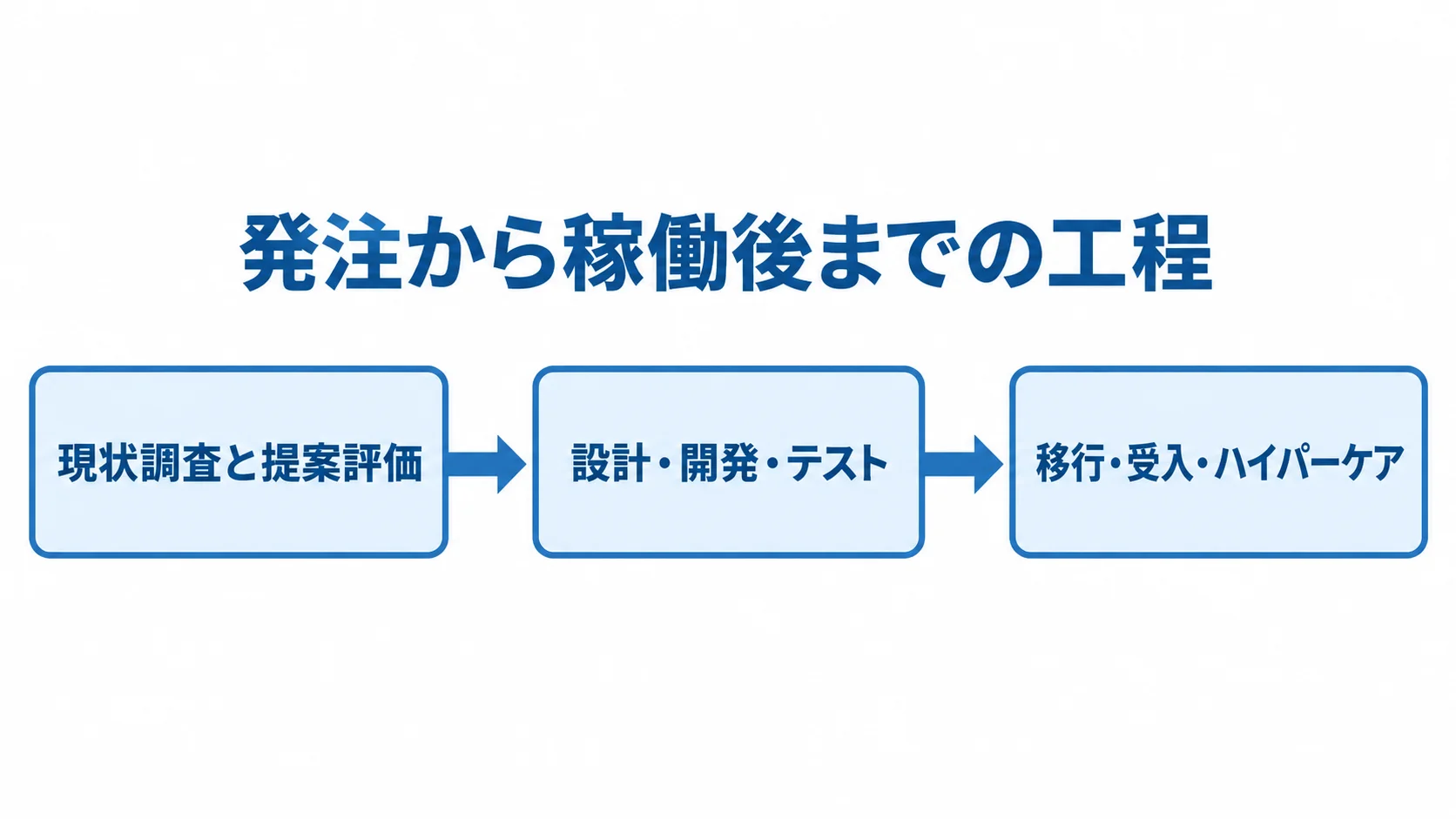発注から稼働後までの工程 現状調査と提案評価、設計・開発・テスト、移行・受入・ハイパーケアの順に進む工程図。