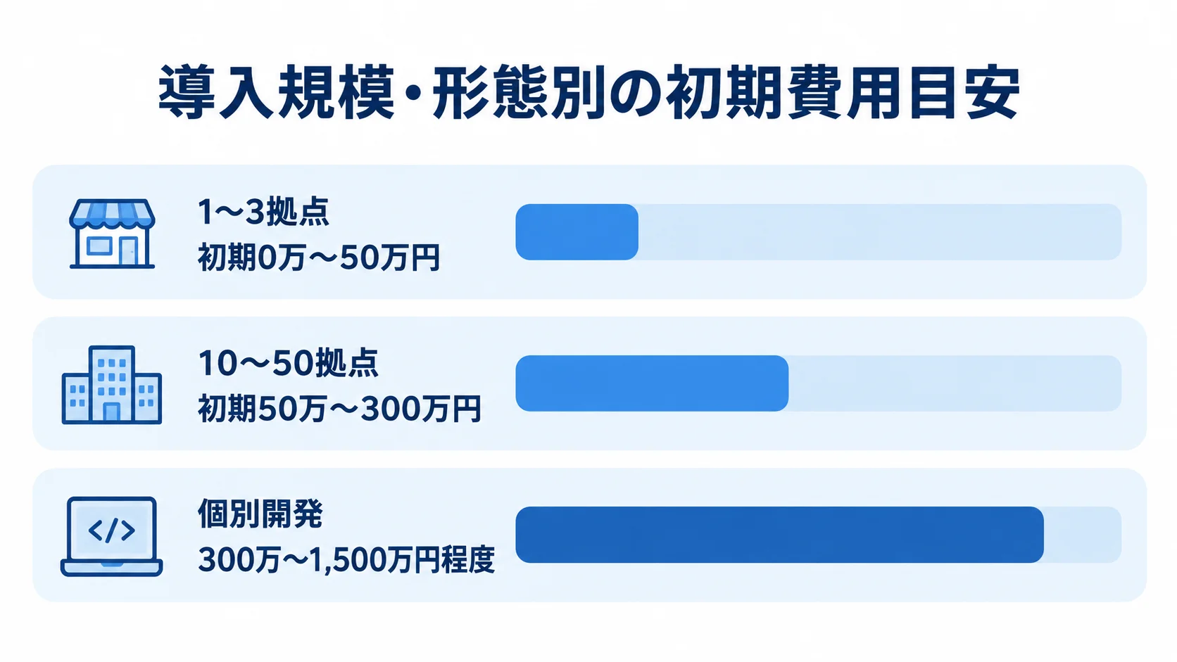 導入規模・形態別の初期費用目安 1〜3拠点、10〜50拠点、個別開発の初期費用レンジを横棒で比べた図。