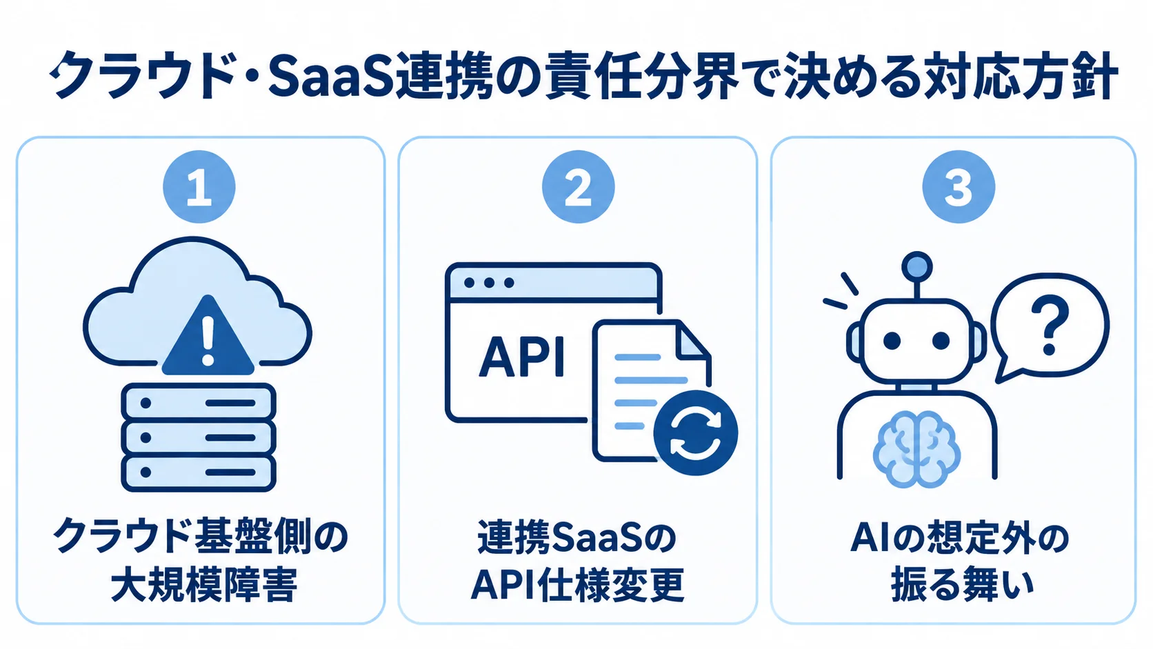クラウド・SaaS連携で整理する責任分界の論点 クラウド・SaaS連携時に対応方針を決める論点として、クラウド基盤側の大規模障害、連携SaaSのAPI仕様変更、AIの想定外の振る舞いを示す図。