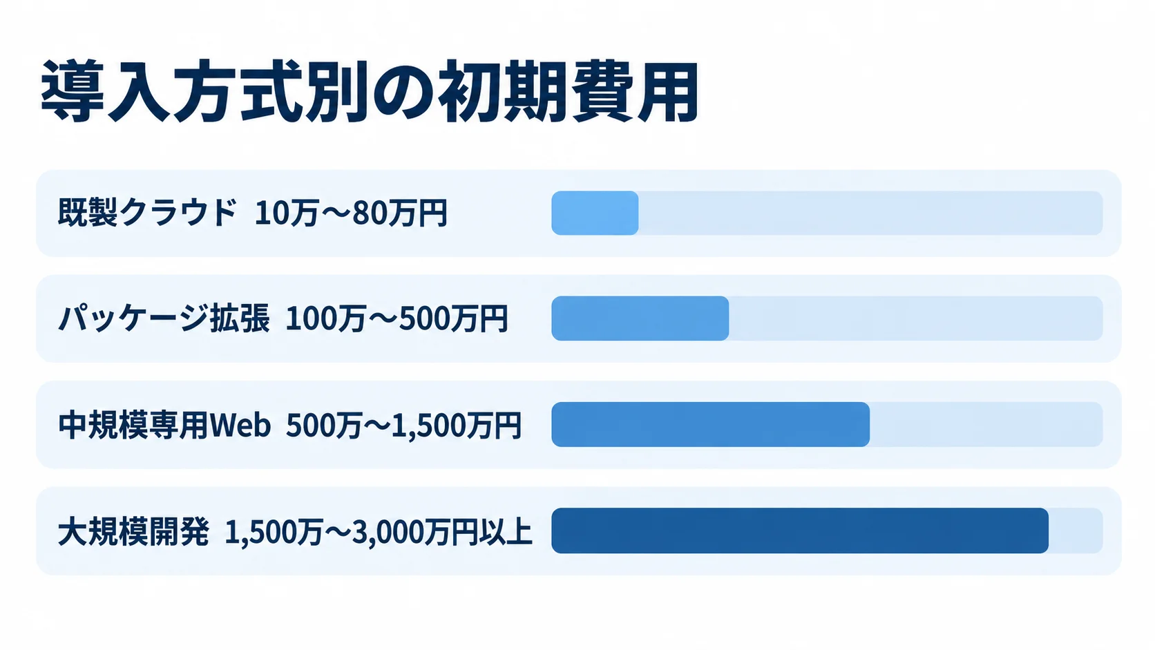 広告枠管理システムの導入方式別初期費用を比較する図 既製クラウドから大規模開発まで4方式の初期費用目安を横棒で比較した図