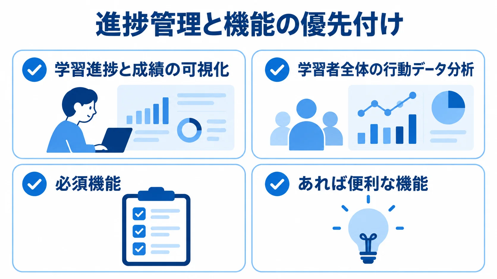 学習アプリの進捗管理・データ分析と機能優先度 進捗と成績の可視化、行動データ分析、機能の優先付けを4項目で示した図。