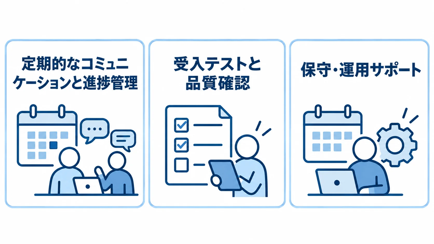 発注後の管理項目として、進捗管理、受入テストと品質確認、保守・運用サポートを示す図。